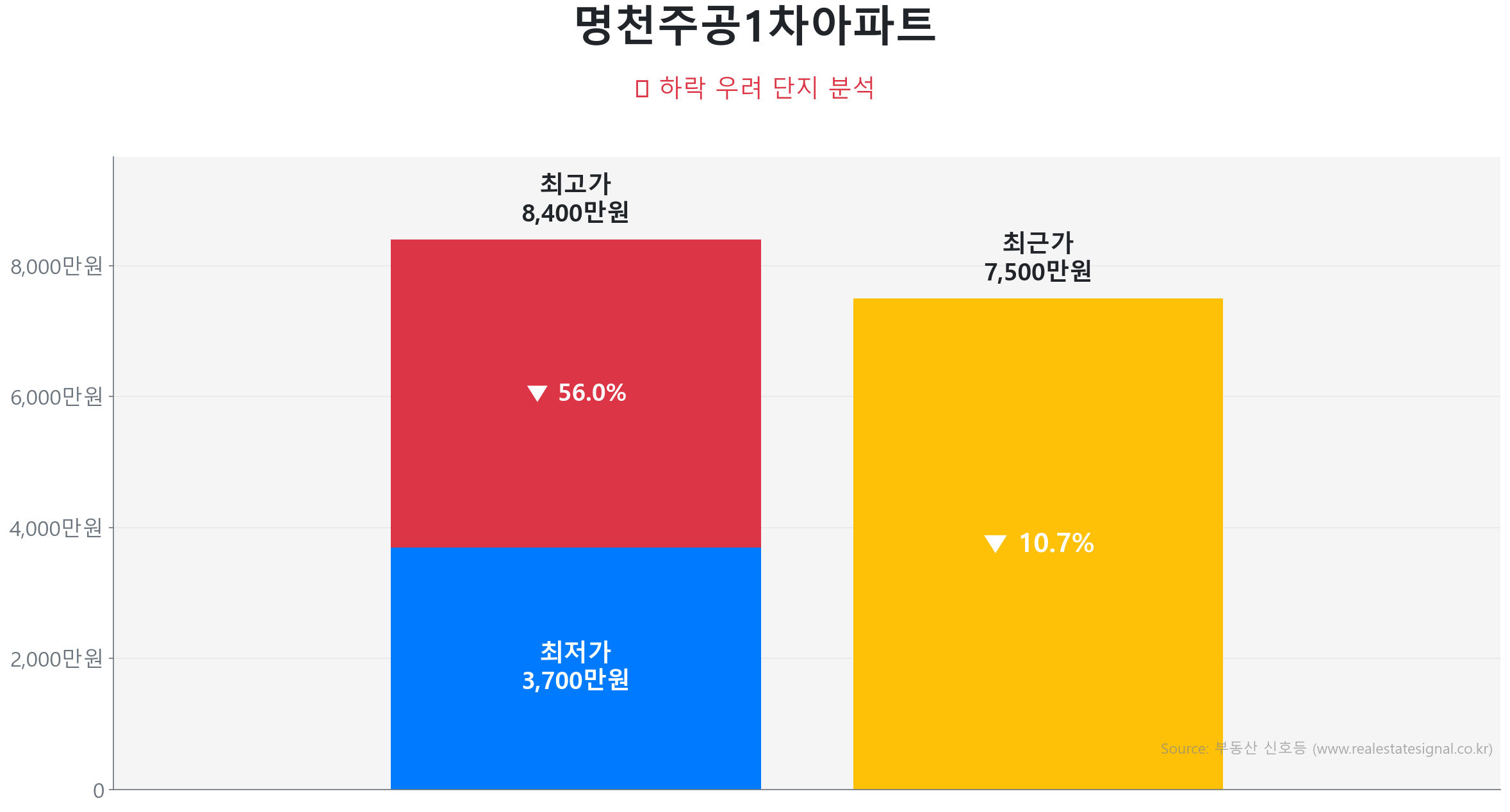 명천주공1차아파트 46.7㎡이(가) 고점 대비 11% 가격 조정되었음을 보여주는 그래프.