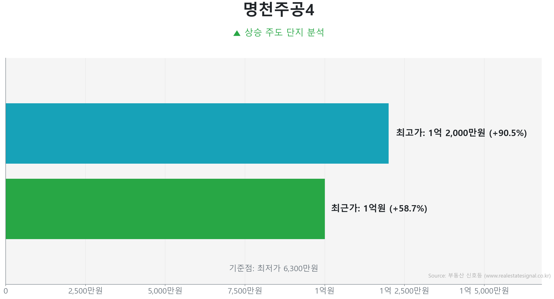 명천주공4 49.0㎡의 저점 대비 59% 가격 회복률을 보여주는 그래프.