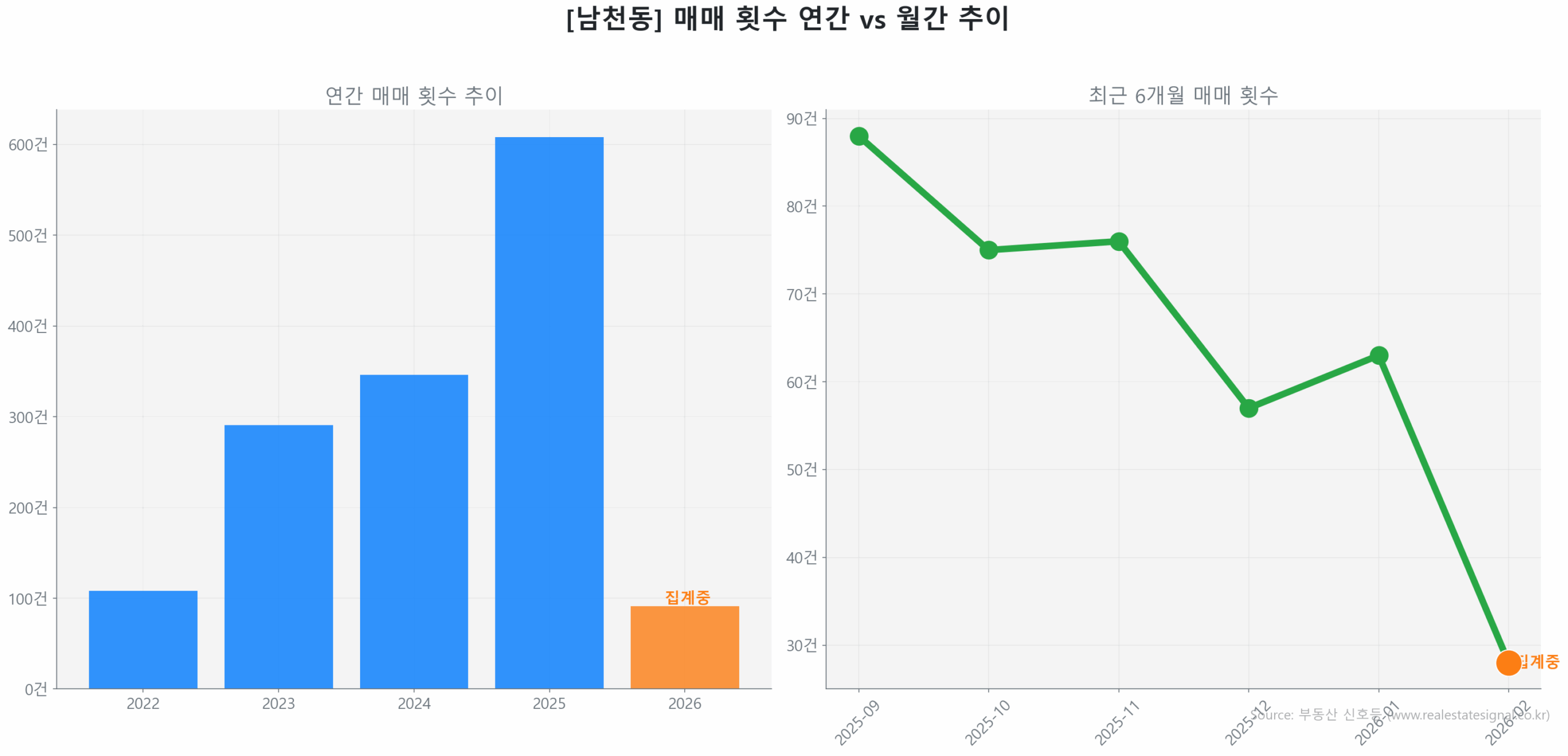 남천동 월간 매매 거래량 추이 꺾은선 그래프