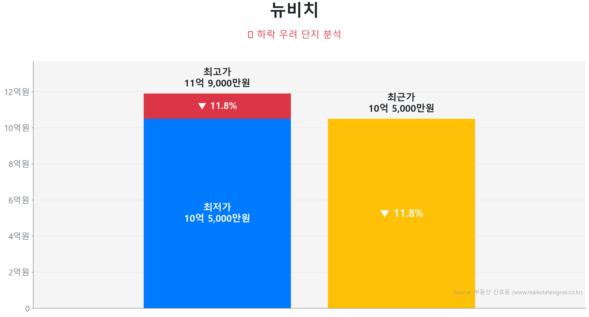 뉴비치 123.2㎡이(가) 고점 대비 12% 가격 조정되었음을 보여주는 그래프.