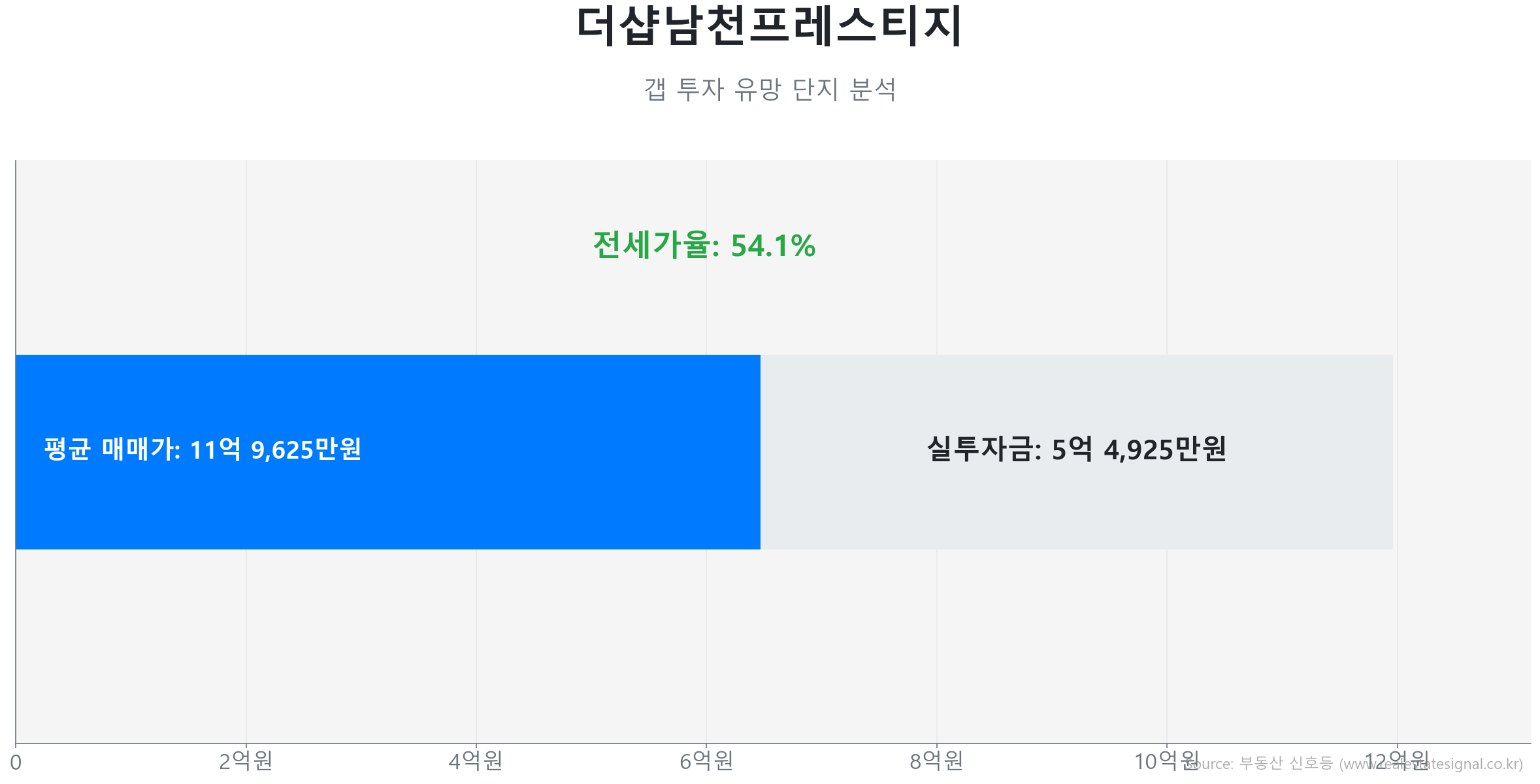 더샵남천프레스티지 93.4㎡의 갭투자 분석. 전세가율은 54.1%이며 예상 실투자금은 5억 4,925만원.