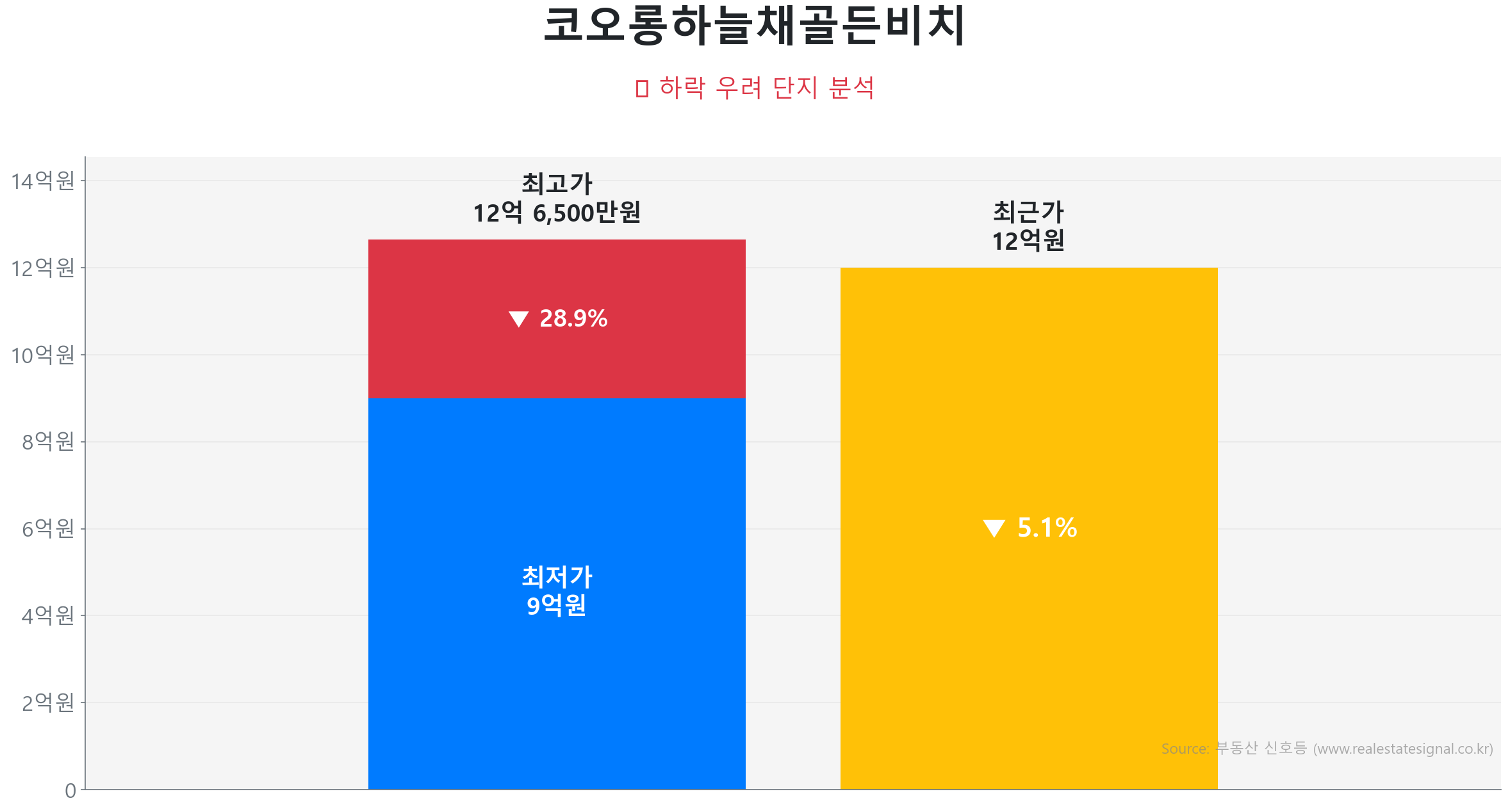 코오롱하늘채골든비치 126.2㎡이(가) 고점 대비 5% 가격 조정되었음을 보여주는 그래프.
