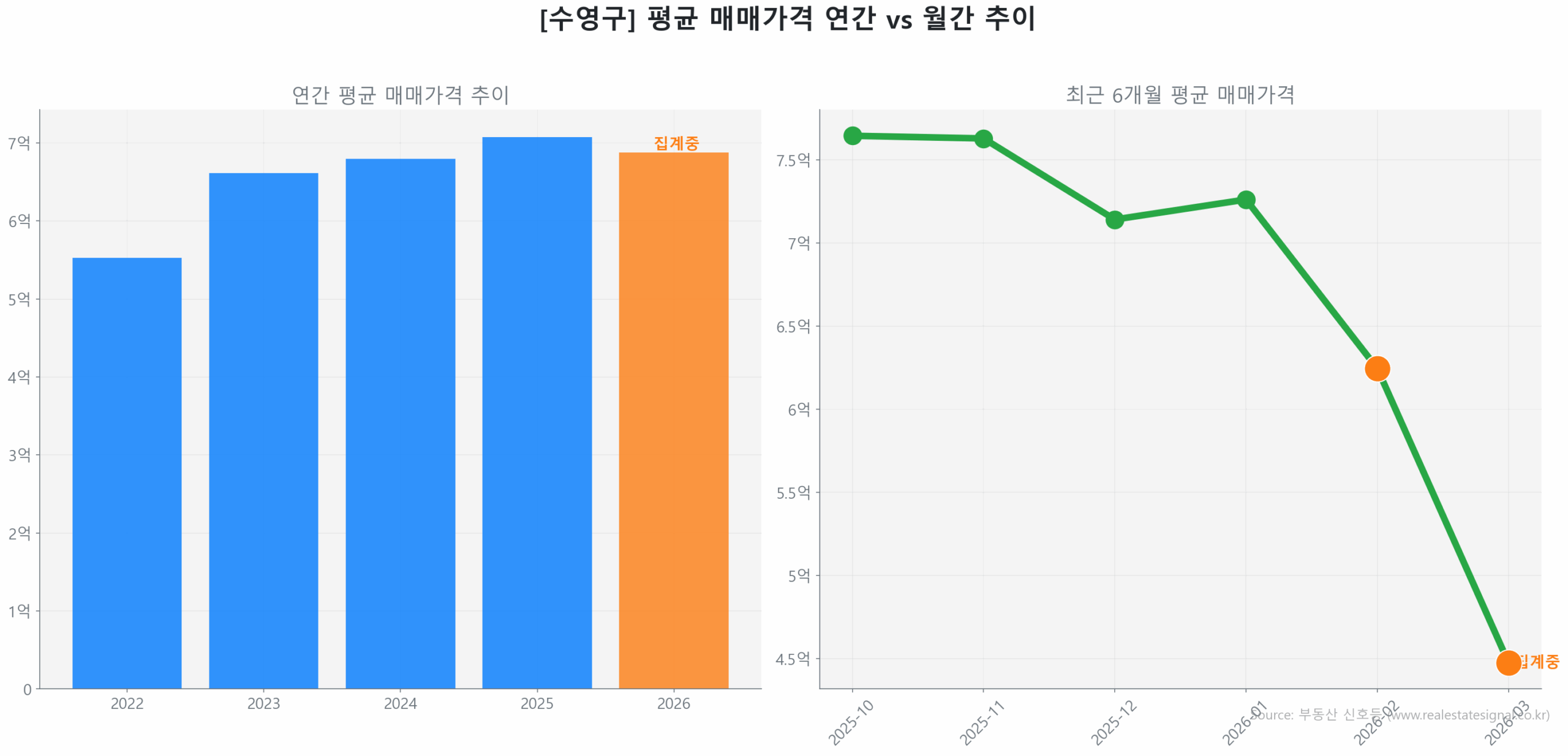 수영구 연간 평균 매매가 추이 막대 그래프