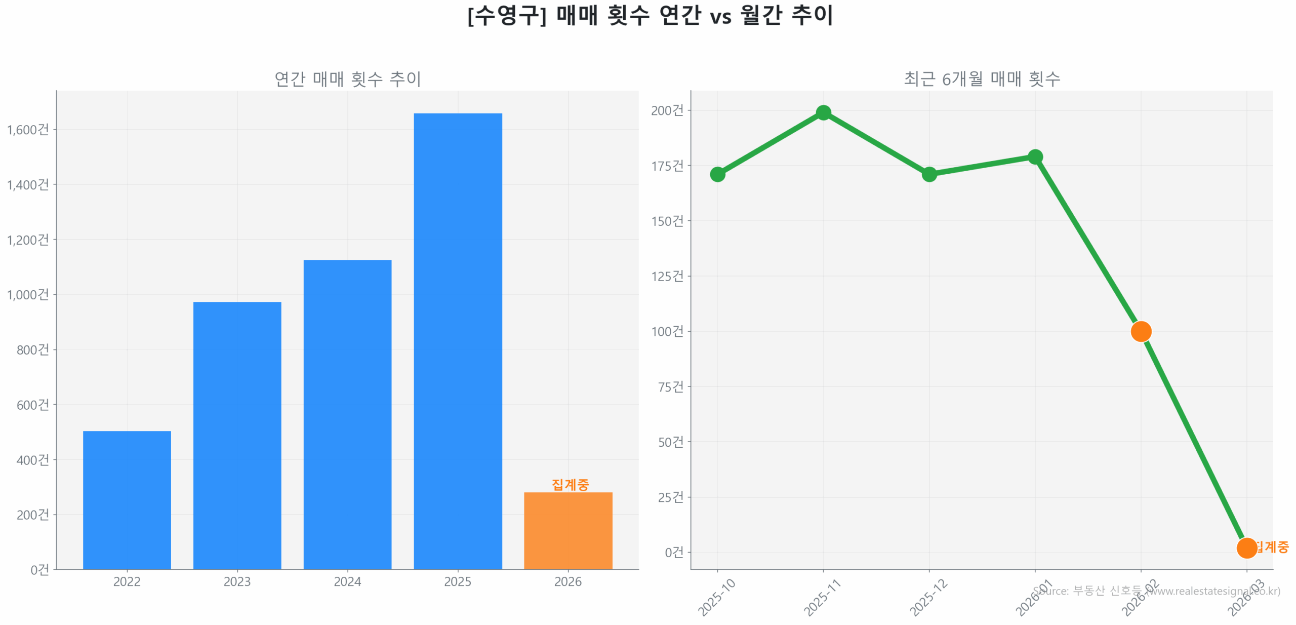 수영구 연간 매매 거래량 추이 막대 그래프