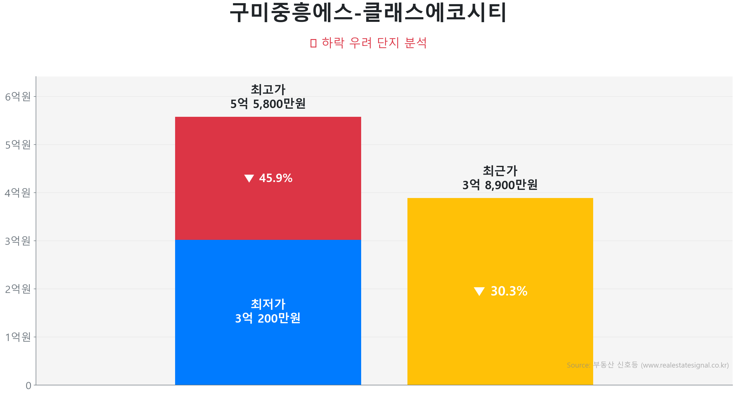 구미중흥에스-클래스에코시티 99.2㎡이(가) 고점 대비 30% 가격 조정되었음을 보여주는 그래프.