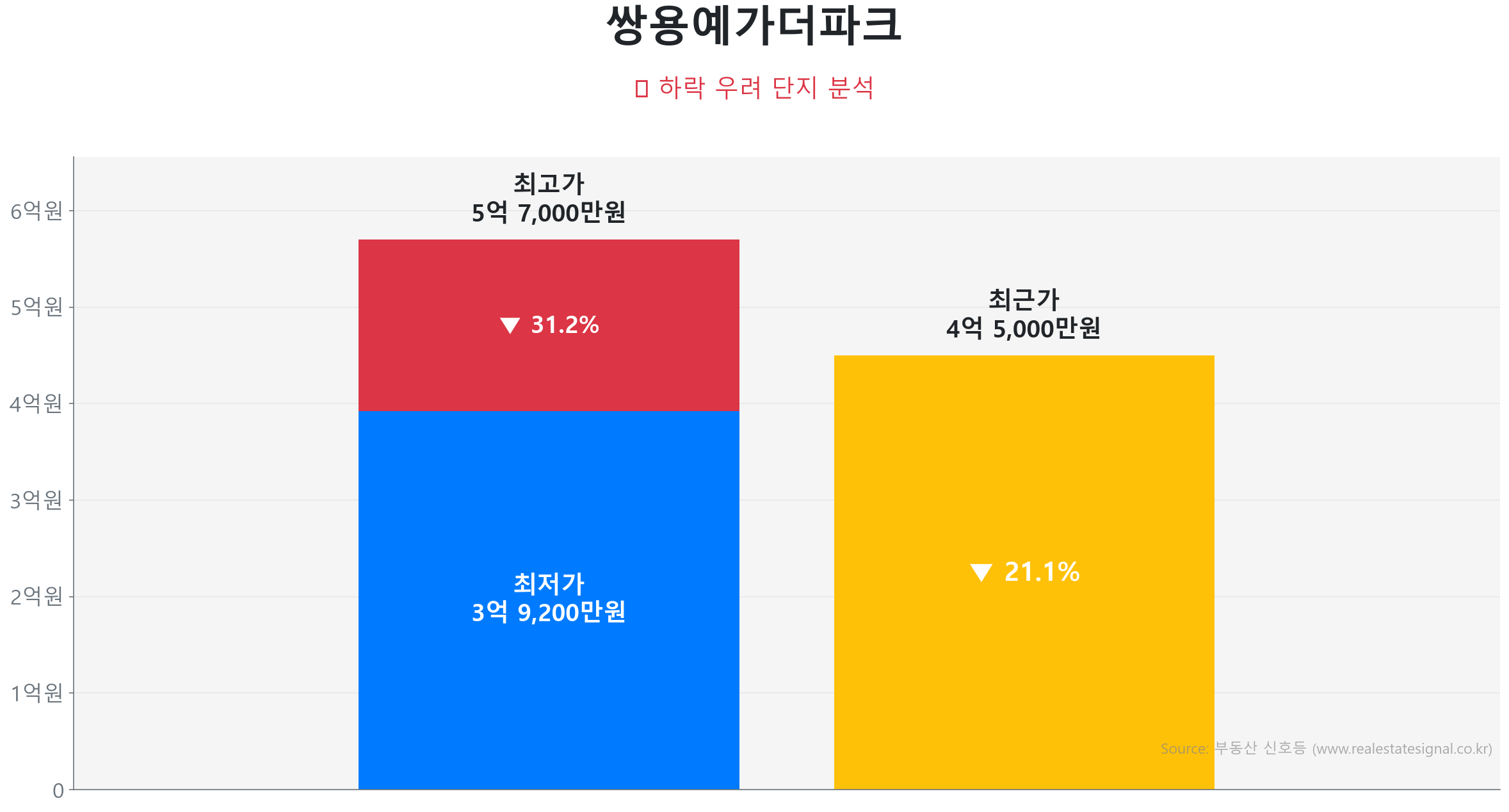 쌍용예가더파크 114.0㎡이(가) 고점 대비 21% 가격 조정되었음을 보여주는 그래프.