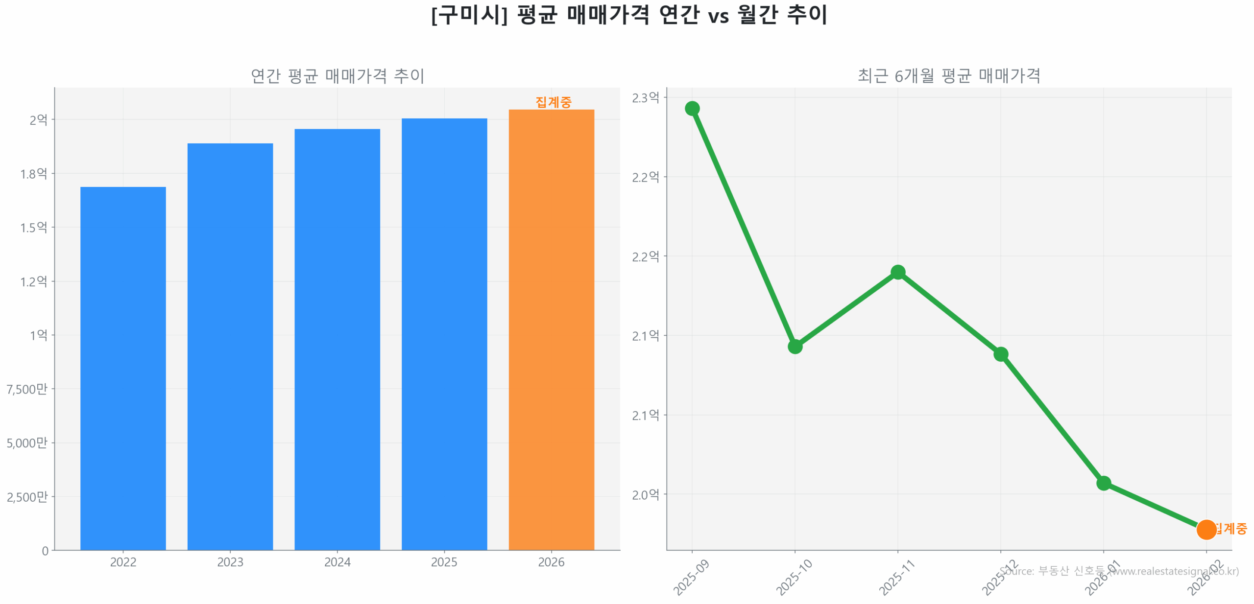 구미시 연간 평균 매매가 추이 막대 그래프