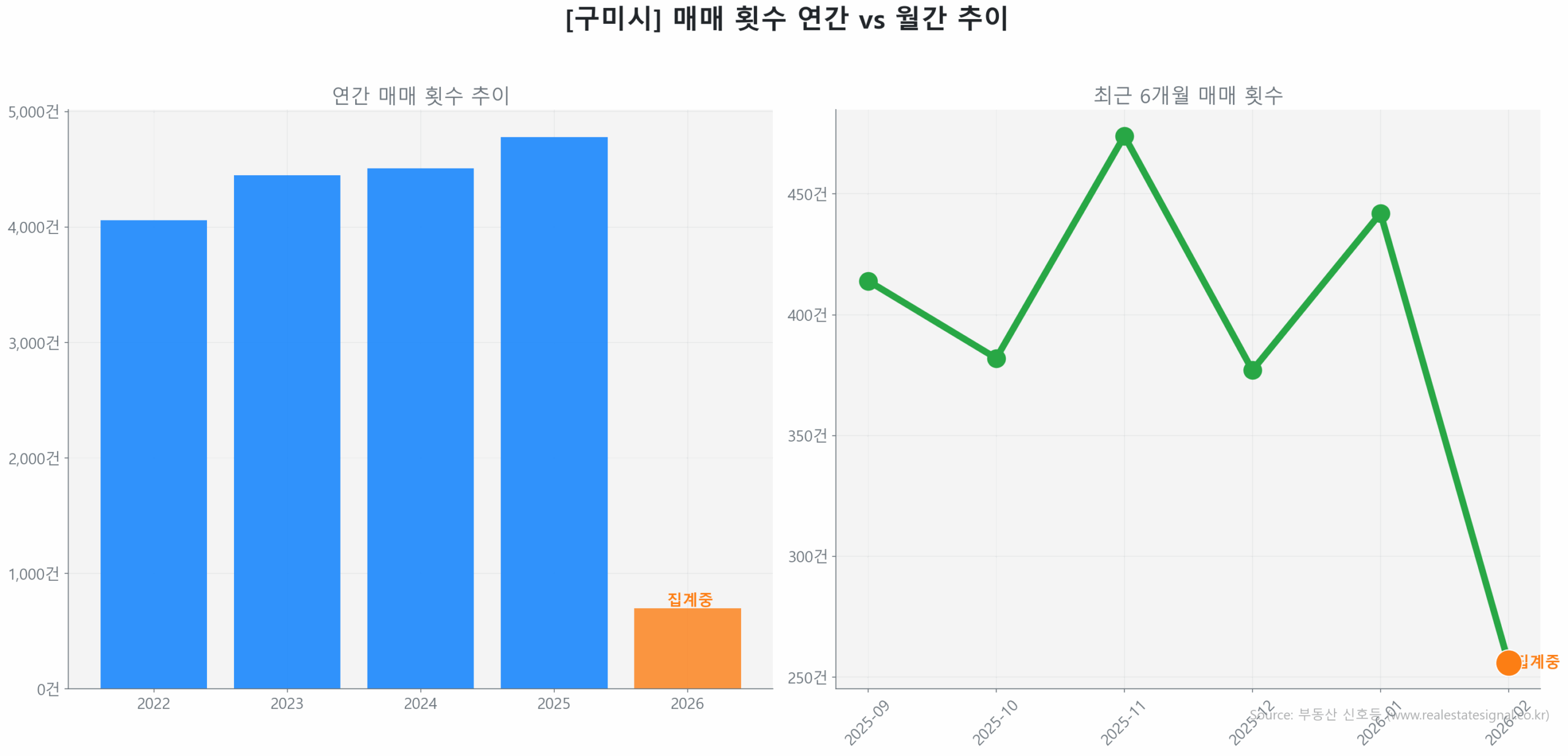 구미시 연간 매매 거래량 추이 막대 그래프