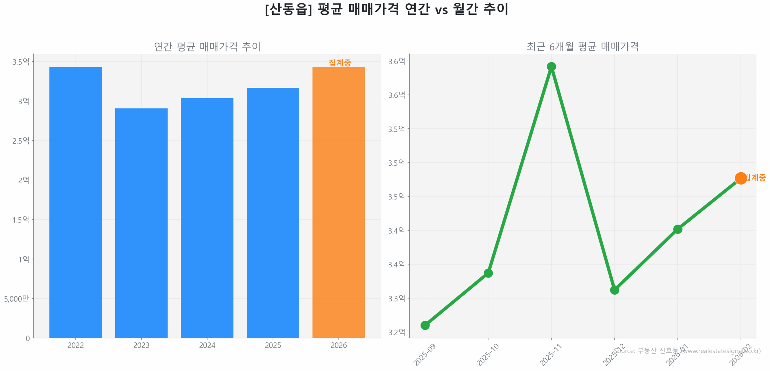 산동읍 월간 평균 매매가 추이 꺾은선 그래프