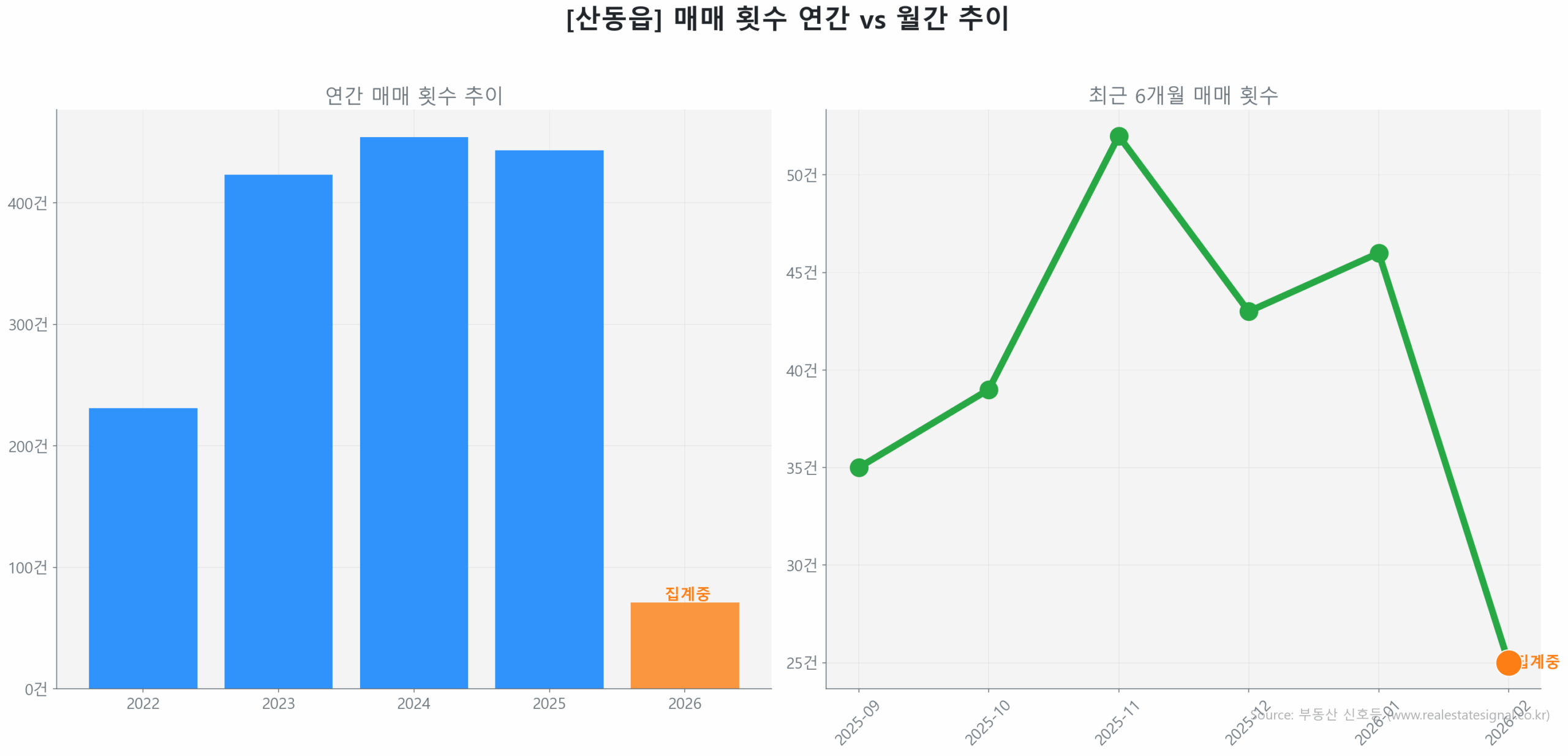 산동읍 월간 매매 거래량 추이 꺾은선 그래프