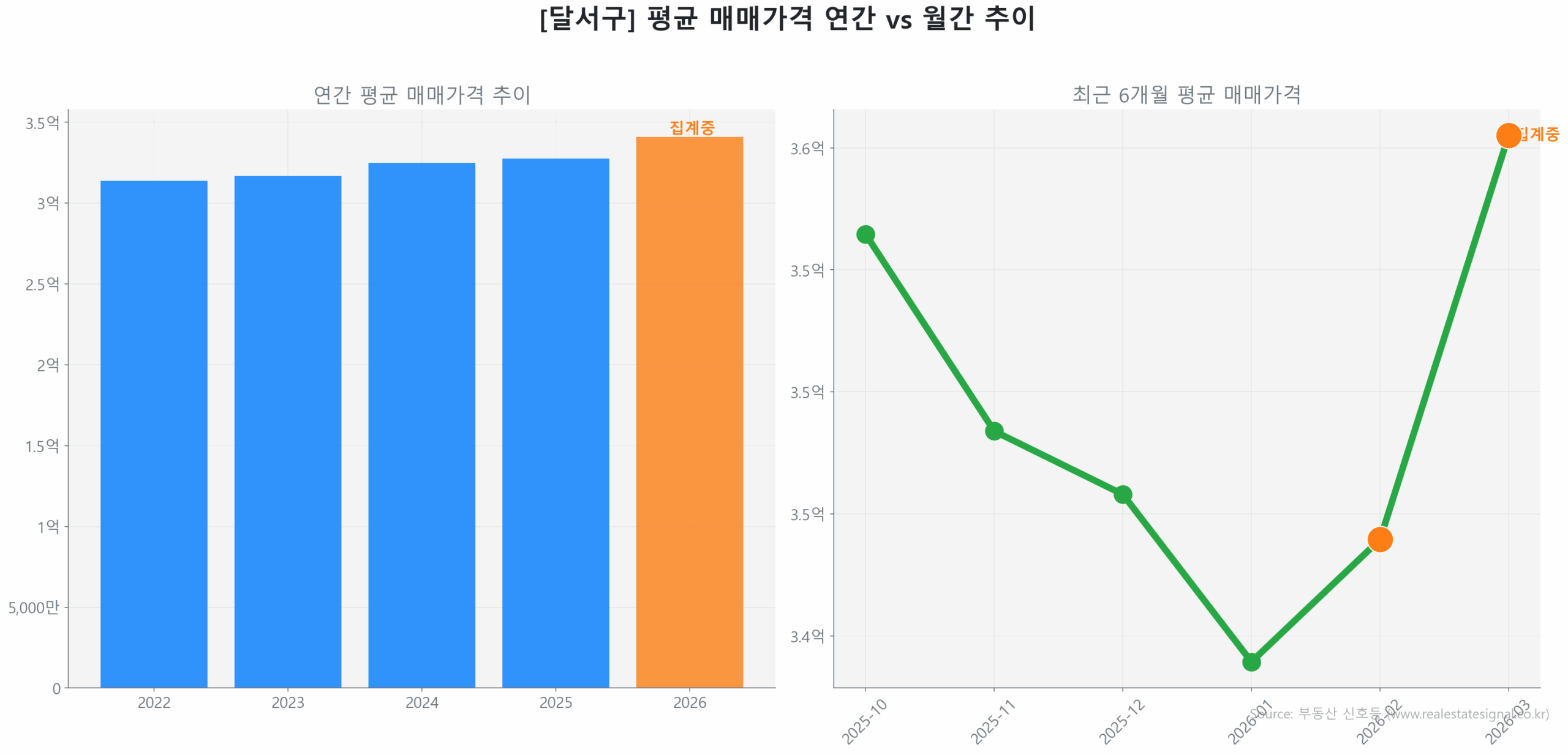 달서구 연간 평균 매매가 추이 막대 그래프
