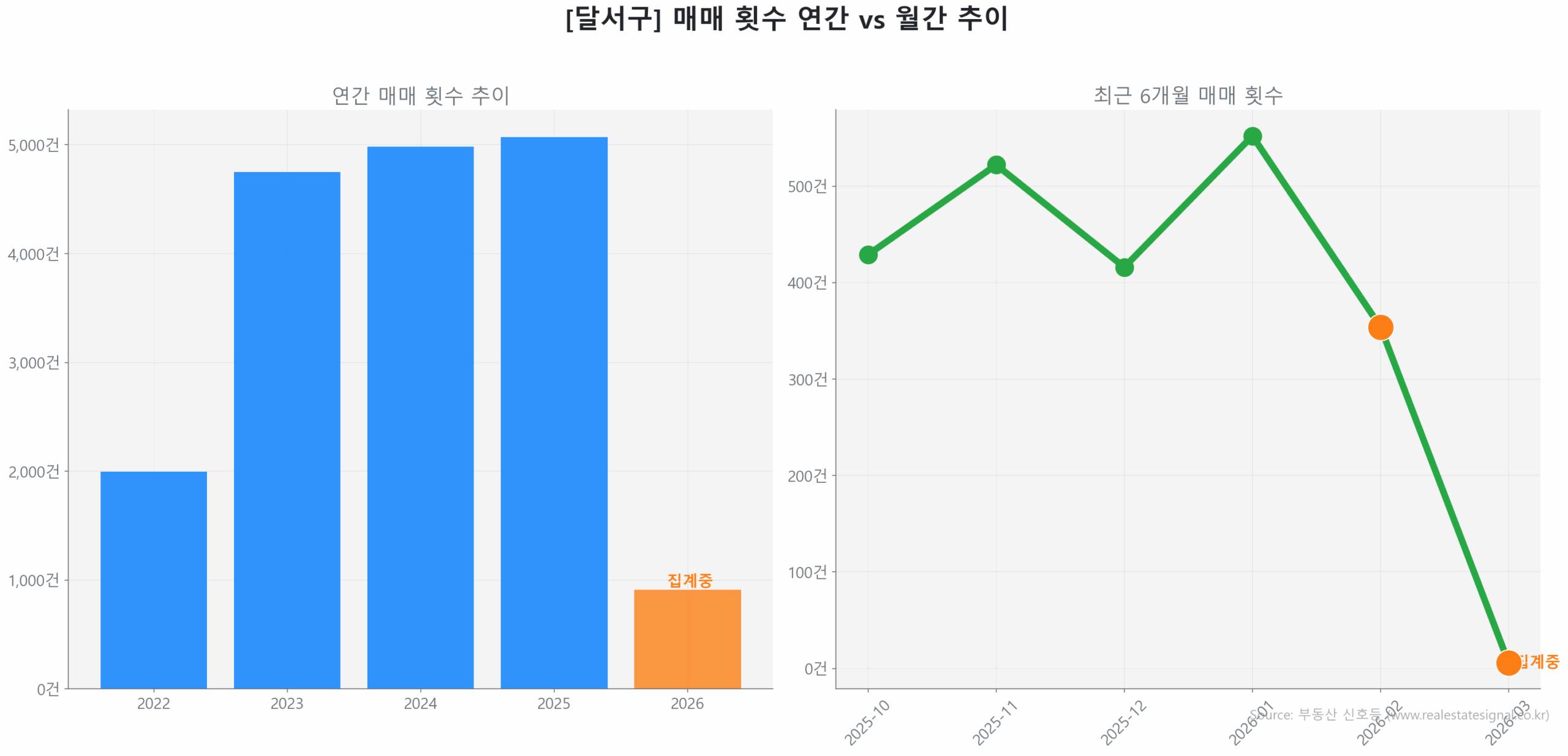 달서구 연간 매매 거래량 추이 막대 그래프