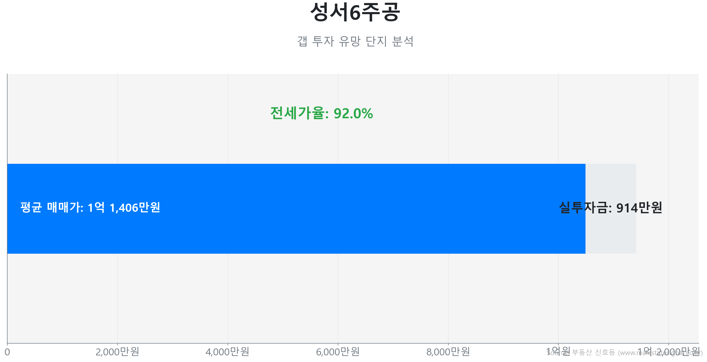 성서6주공 49.0㎡의 저점 대비 17% 가격 회복률을 보여주는 그래프.