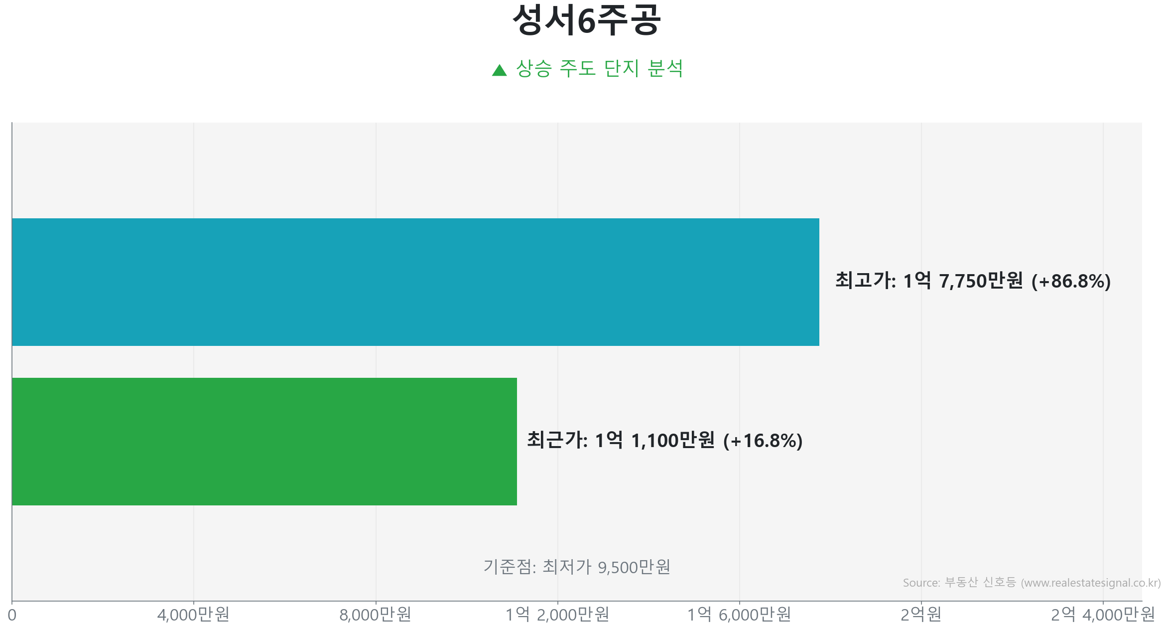 성서6주공 49.0㎡의 저점 대비 17% 가격 회복률을 보여주는 그래프.