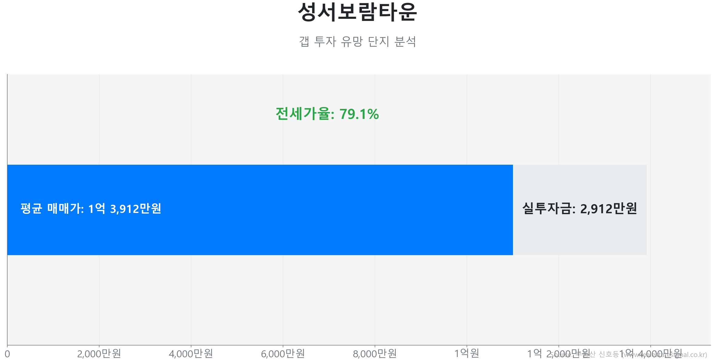 성서보람타운 59.0㎡의 저점 대비 29% 가격 회복률을 보여주는 그래프.