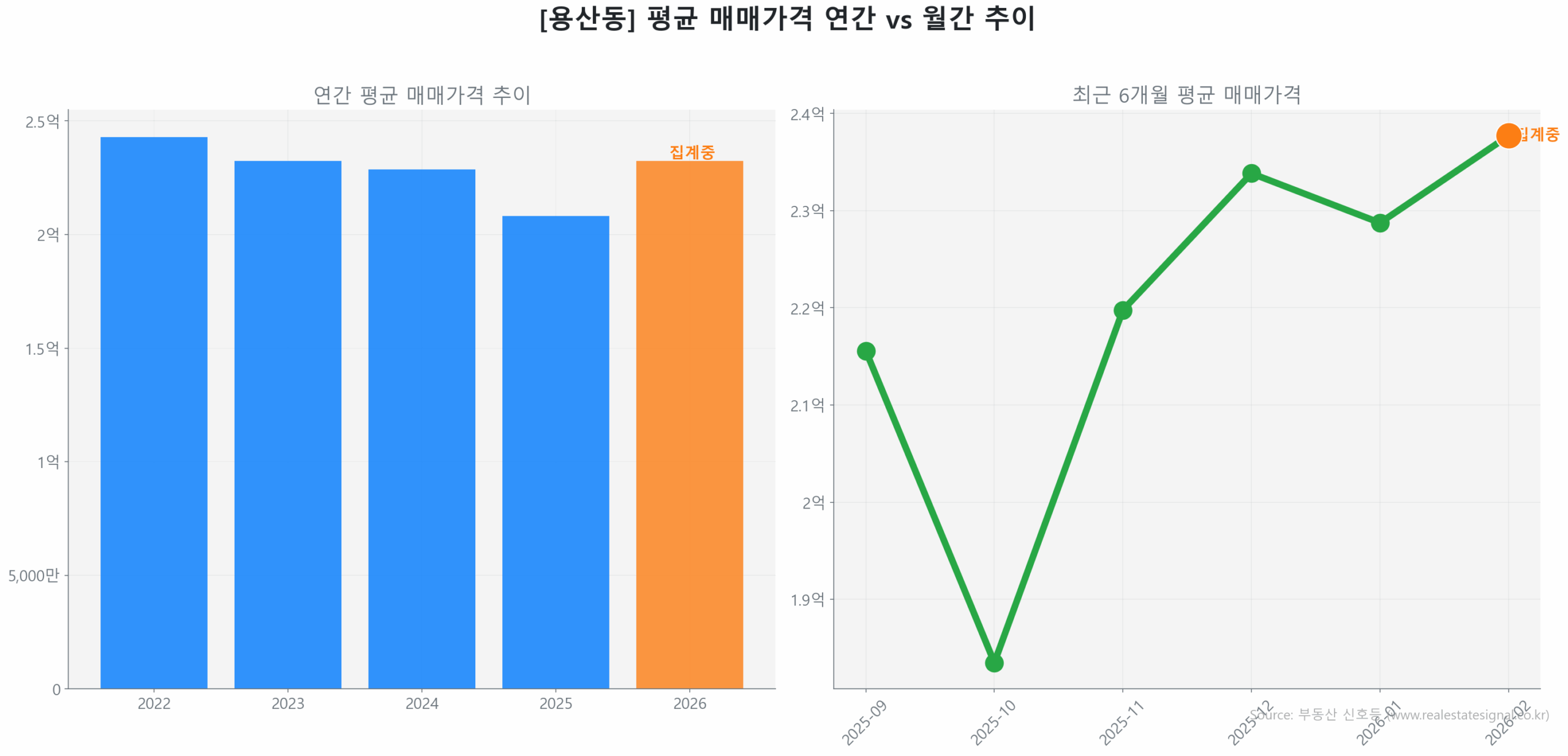 용산동 월간 평균 매매가 추이 꺾은선 그래프