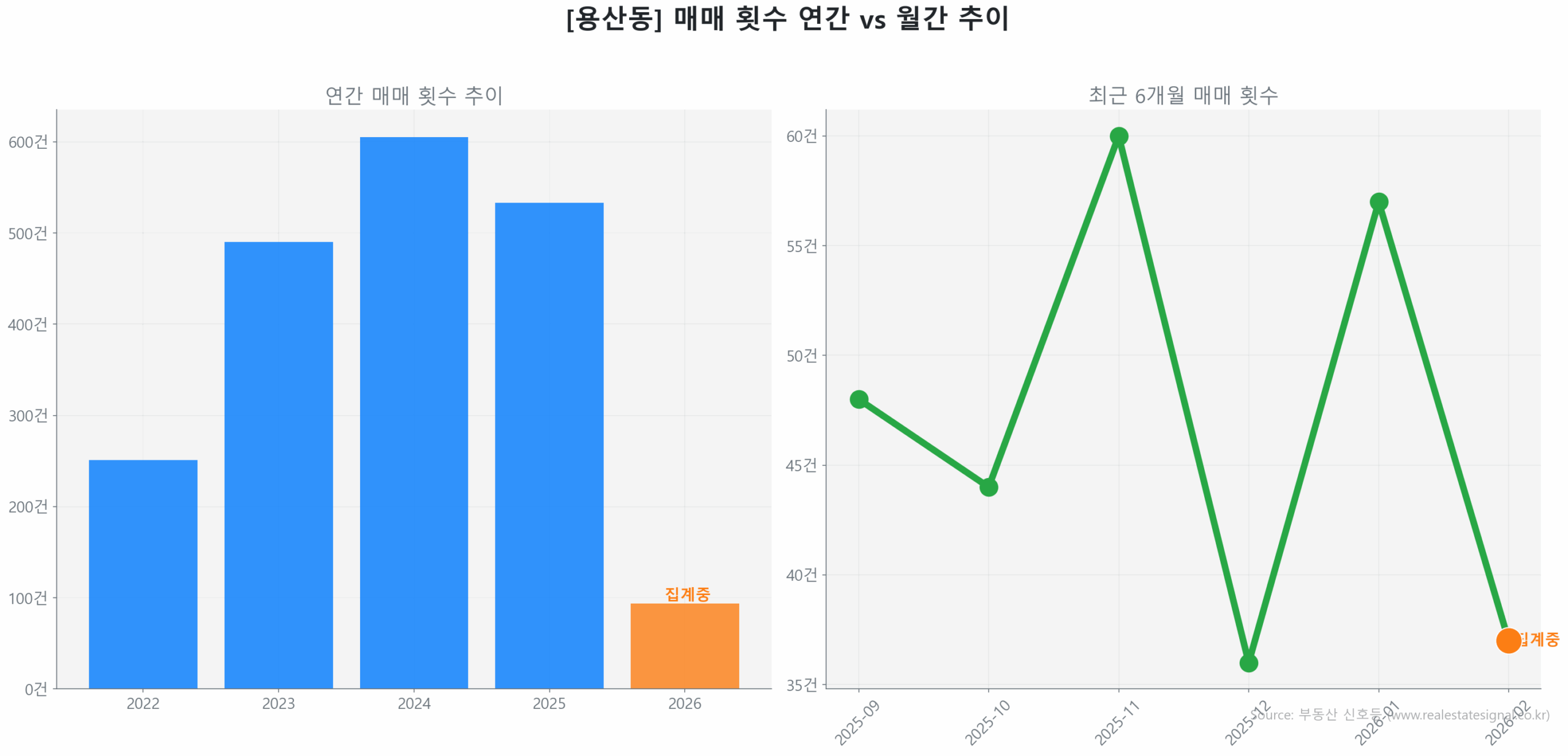 용산동 월간 매매 거래량 추이 꺾은선 그래프