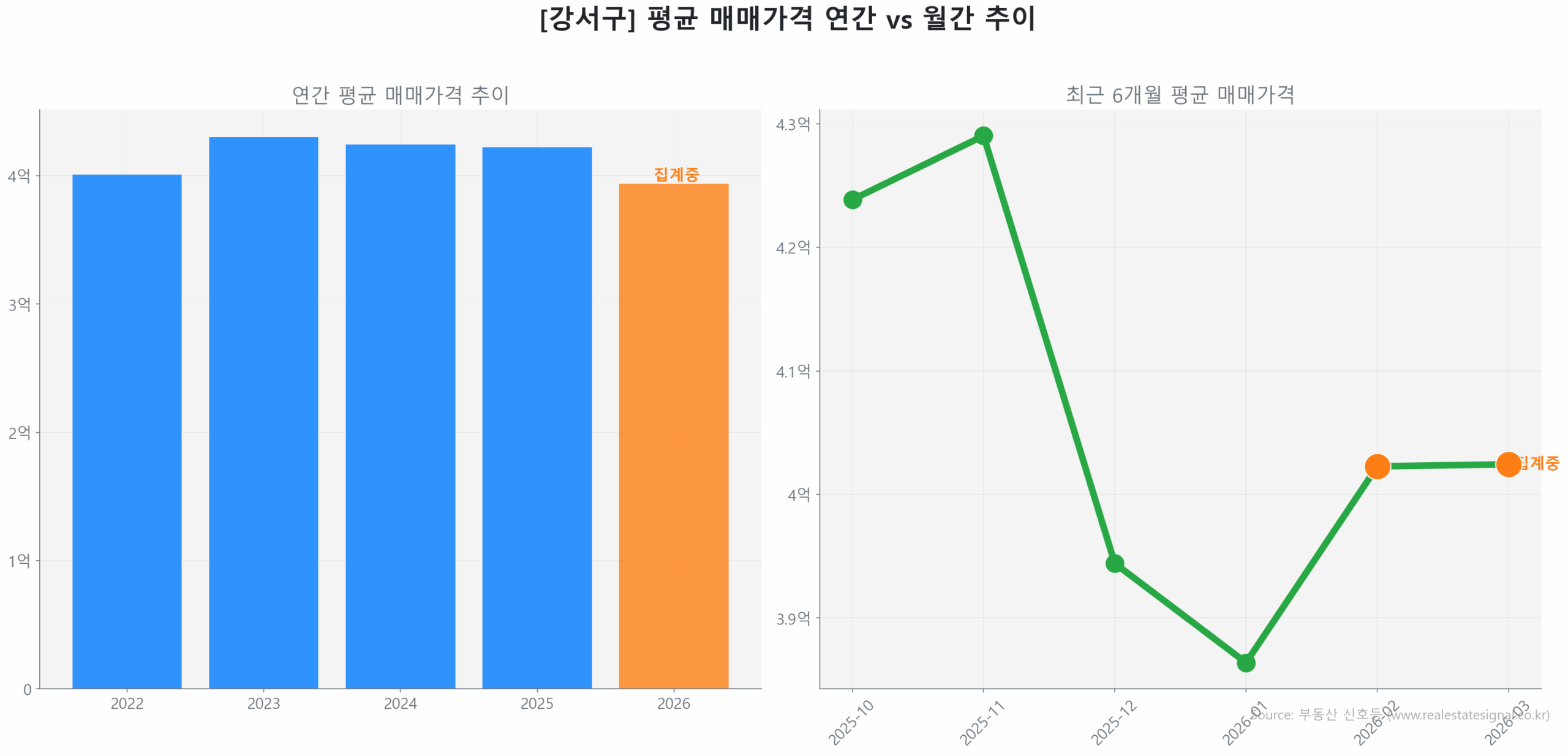 강서구 월간 평균 매매가 추이 꺾은선 그래프