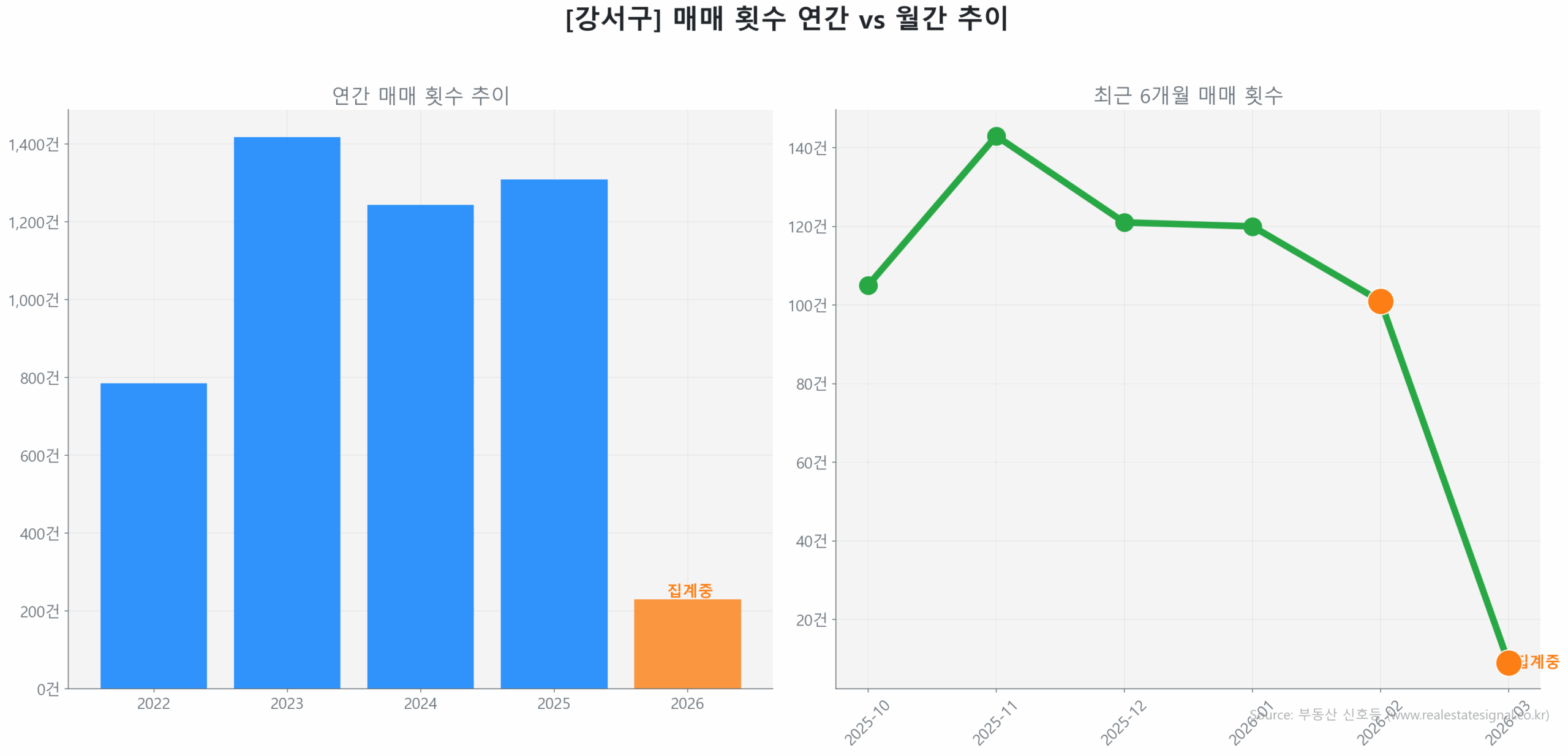 강서구 월간 매매 거래량 추이 꺾은선 그래프