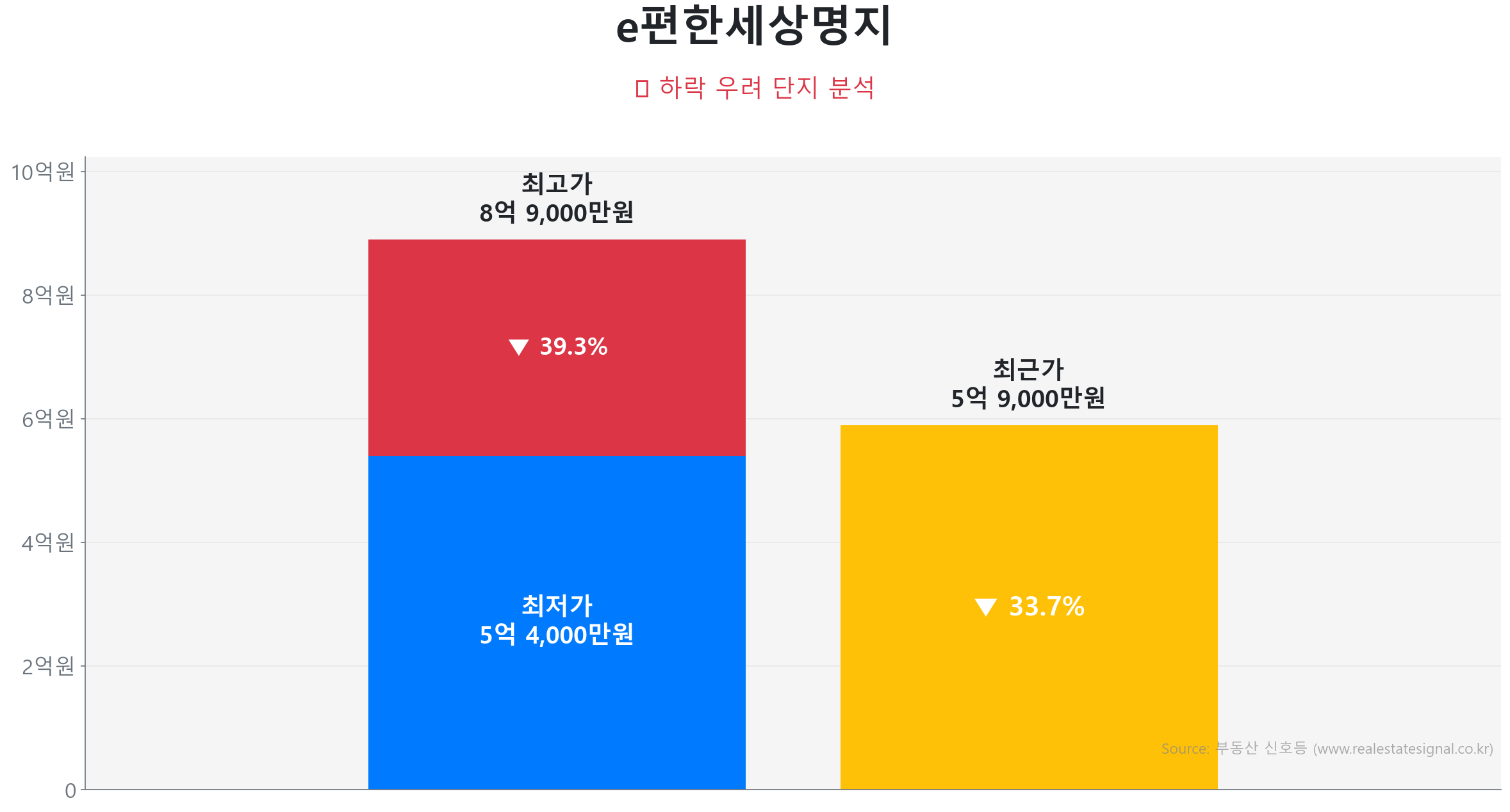 e편한세상명지 99.0㎡이(가) 고점 대비 34% 가격 조정되었음을 보여주는 그래프.