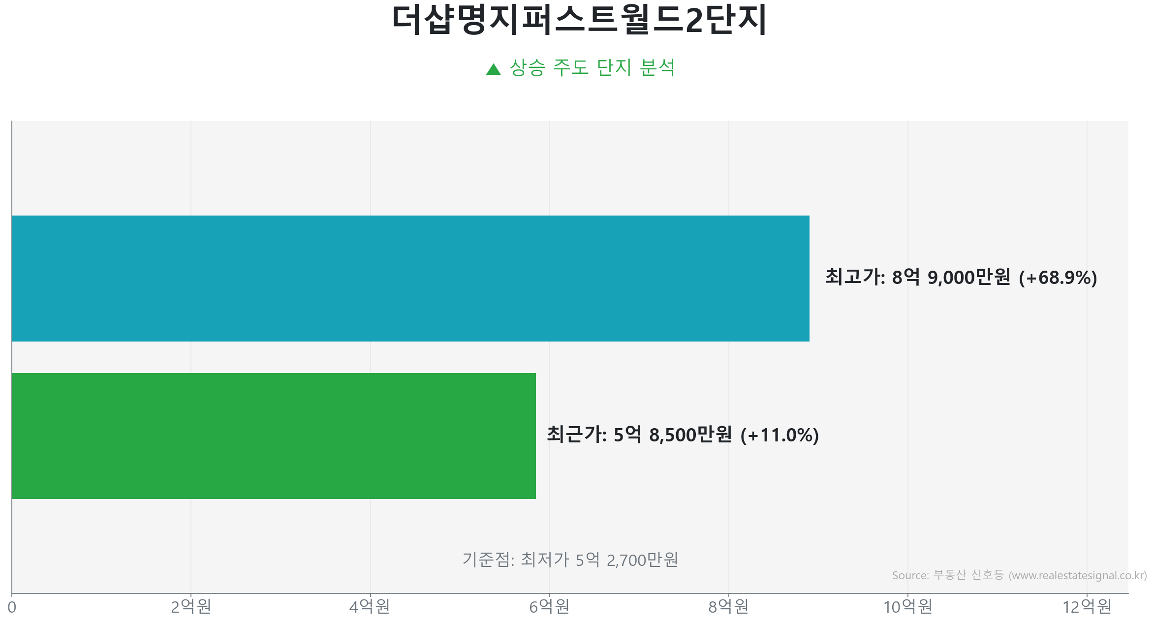 더샵명지퍼스트월드2단지 84.0㎡의 저점 대비 11% 가격 회복률을 보여주는 그래프.