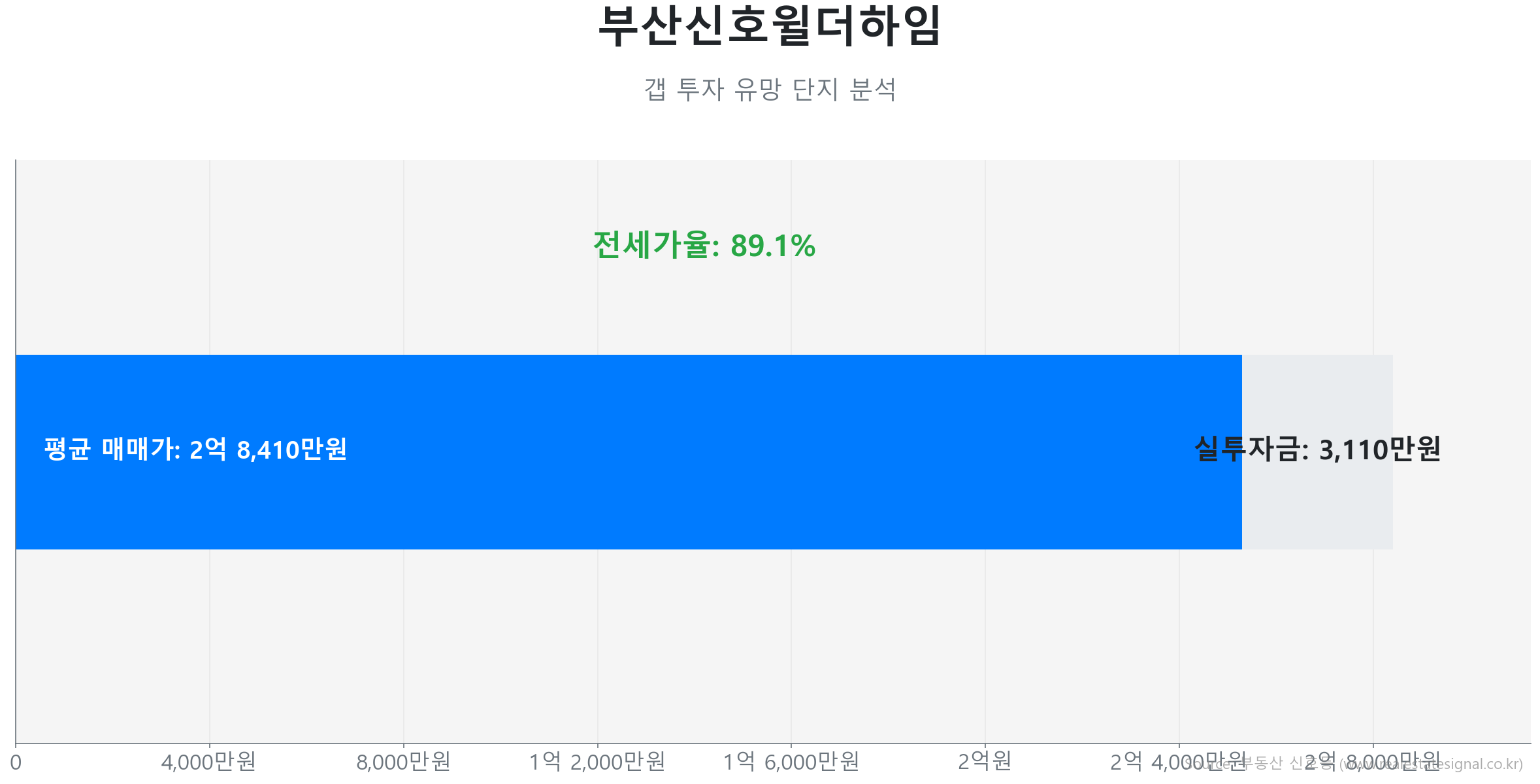부산신호윌더하임 127.6㎡의 저점 대비 12% 가격 회복률을 보여주는 그래프.