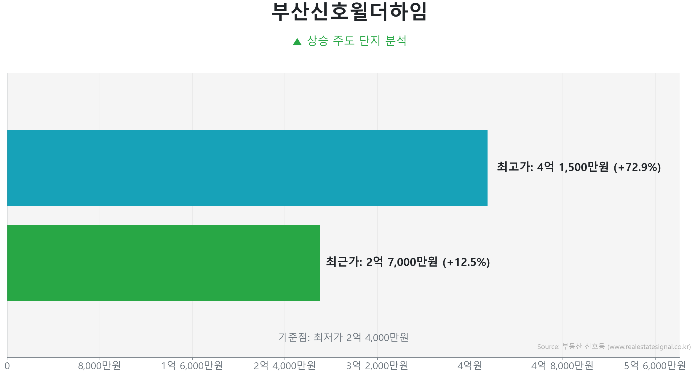 부산신호윌더하임 127.6㎡의 저점 대비 12% 가격 회복률을 보여주는 그래프.
