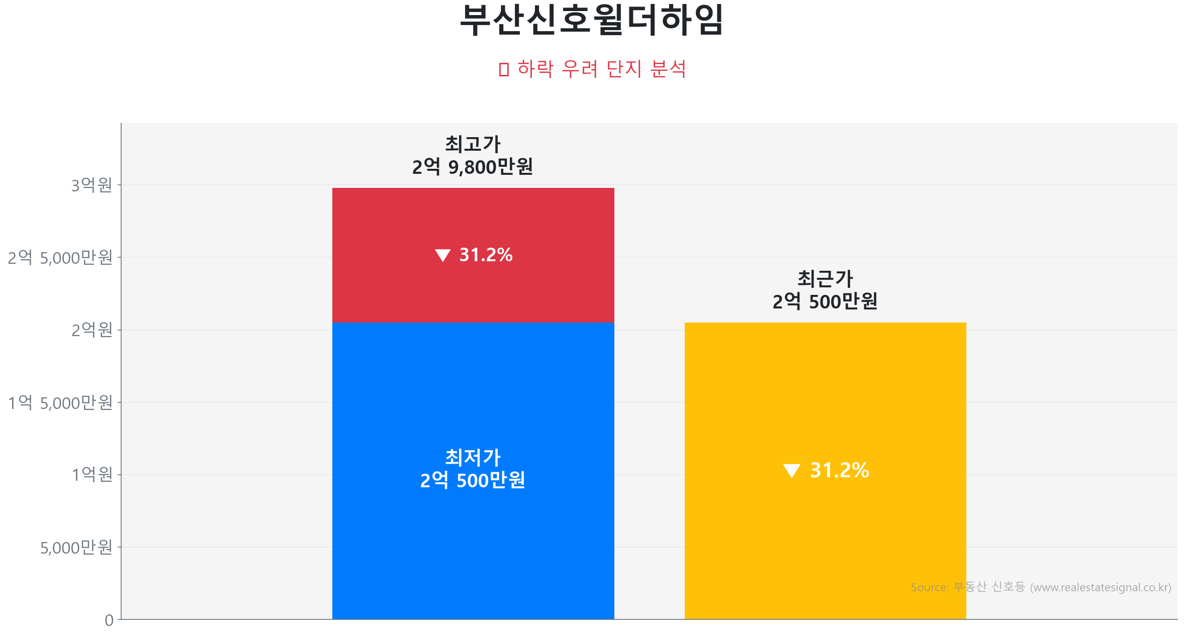 부산신호윌더하임 97.4㎡이(가) 고점 대비 31% 가격 조정되었음을 보여주는 그래프.