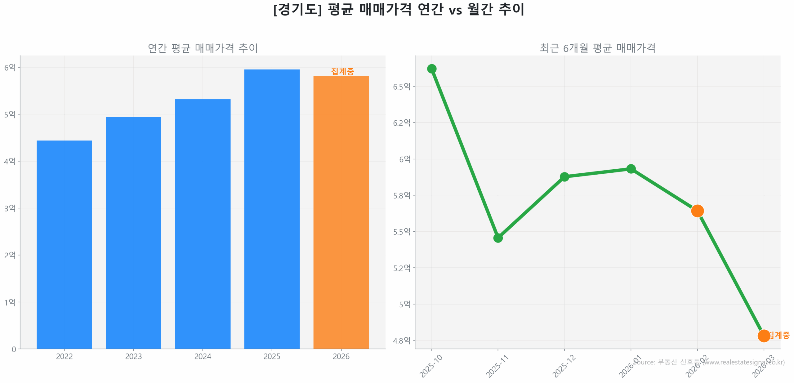 경기도 연간 평균 매매가 추이 막대 그래프