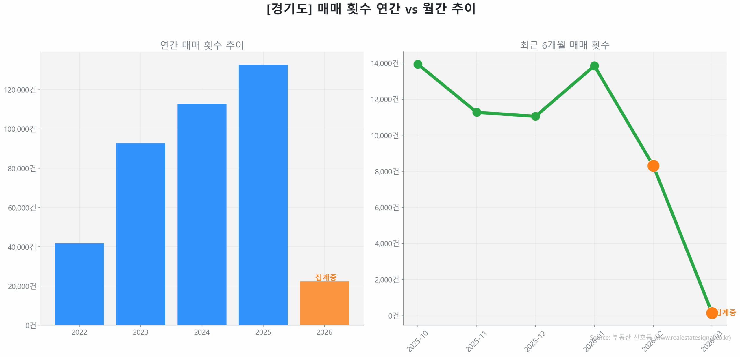경기도 연간 매매 거래량 추이 막대 그래프