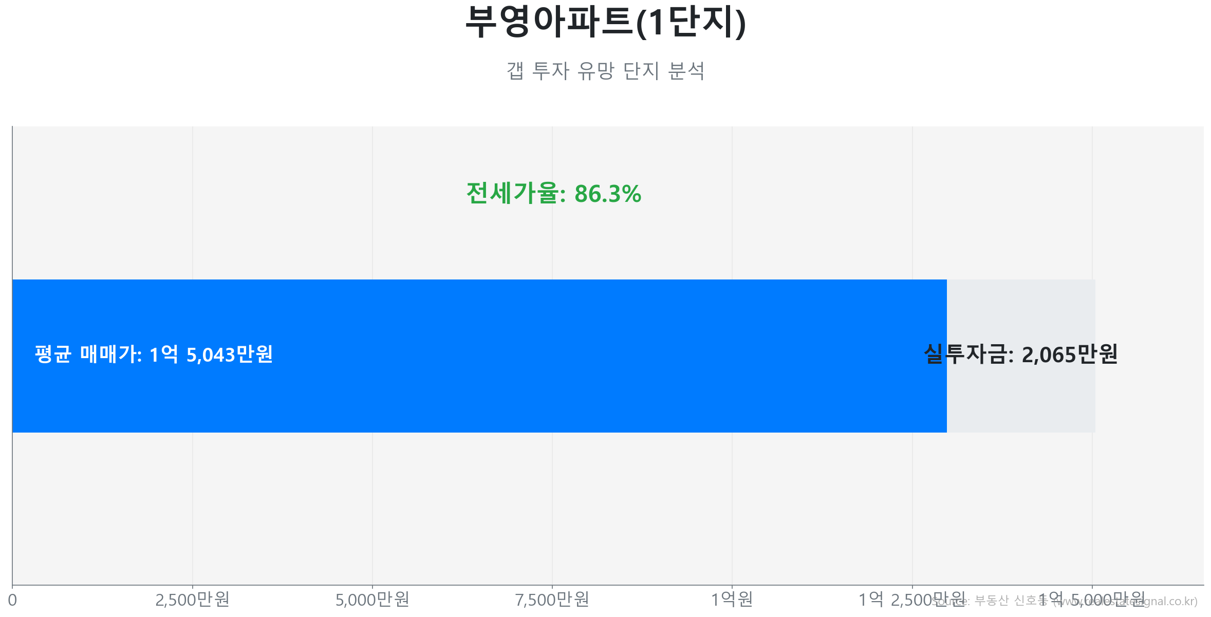 부영아파트(1단지) 59.0㎡의 저점 대비 22% 가격 회복률을 보여주는 그래프.