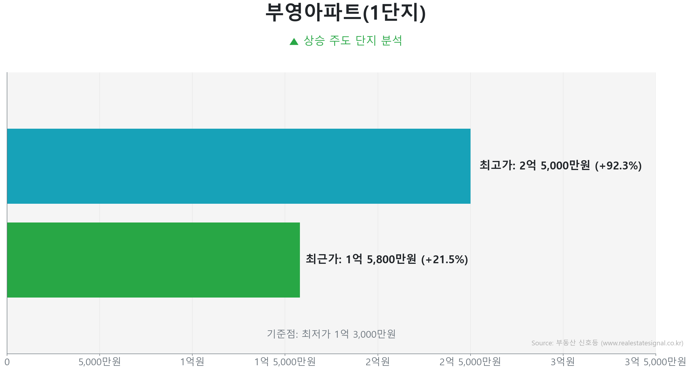 부영아파트(1단지) 59.0㎡의 저점 대비 22% 가격 회복률을 보여주는 그래프.