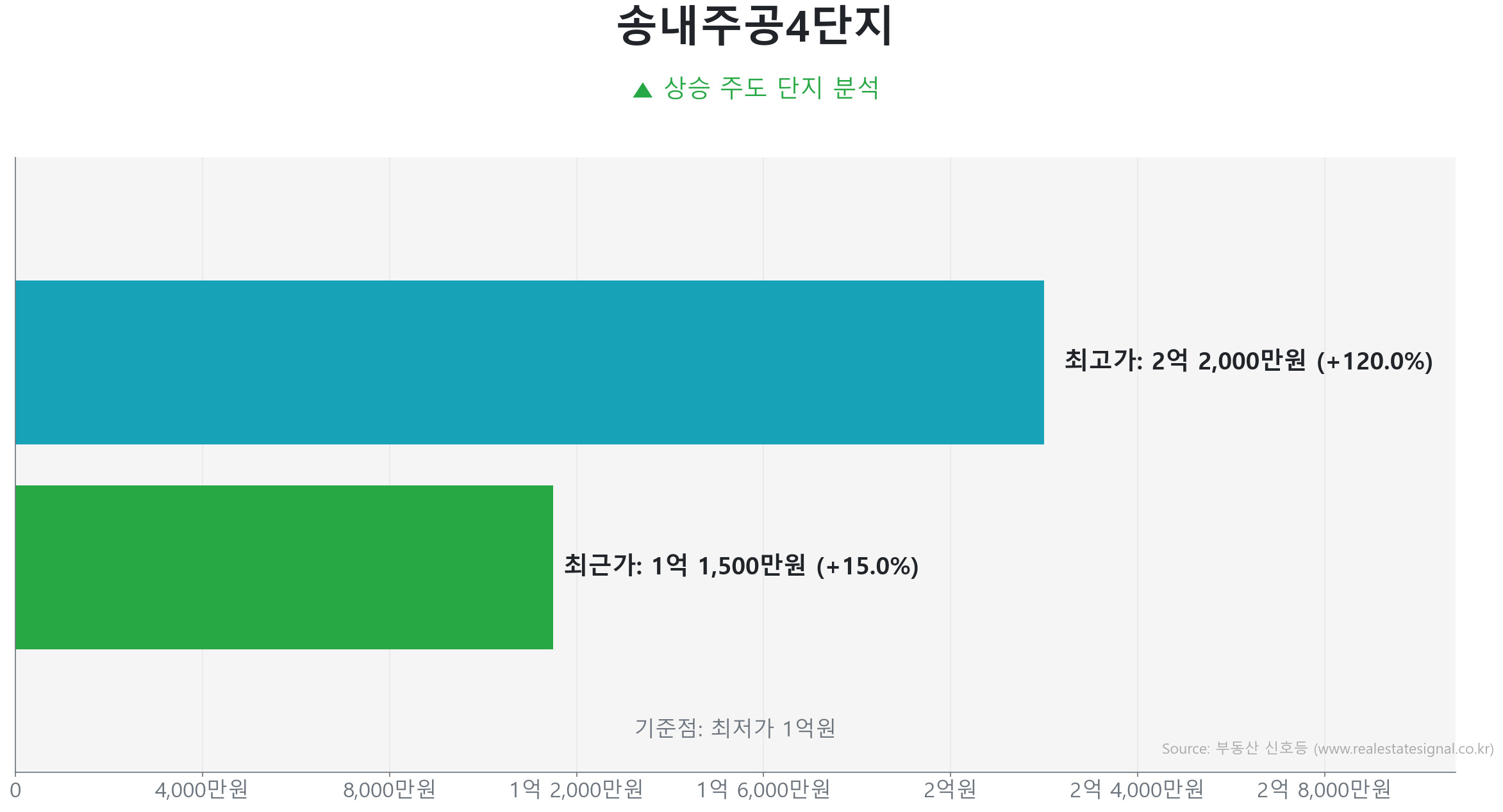 송내주공4단지 45.3㎡의 저점 대비 15% 가격 회복률을 보여주는 그래프.