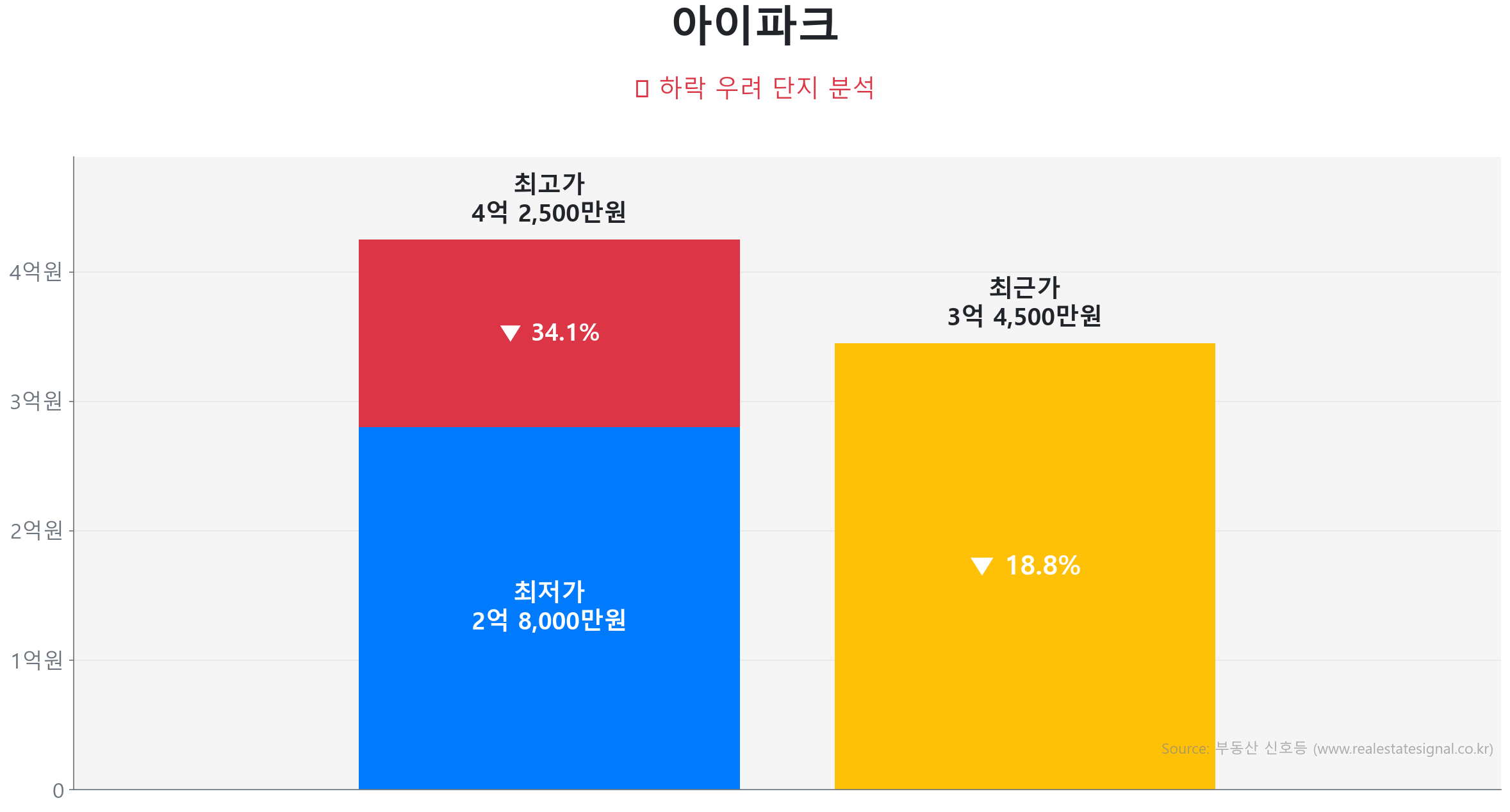 아이파크 123.8㎡이(가) 고점 대비 19% 가격 조정되었음을 보여주는 그래프.