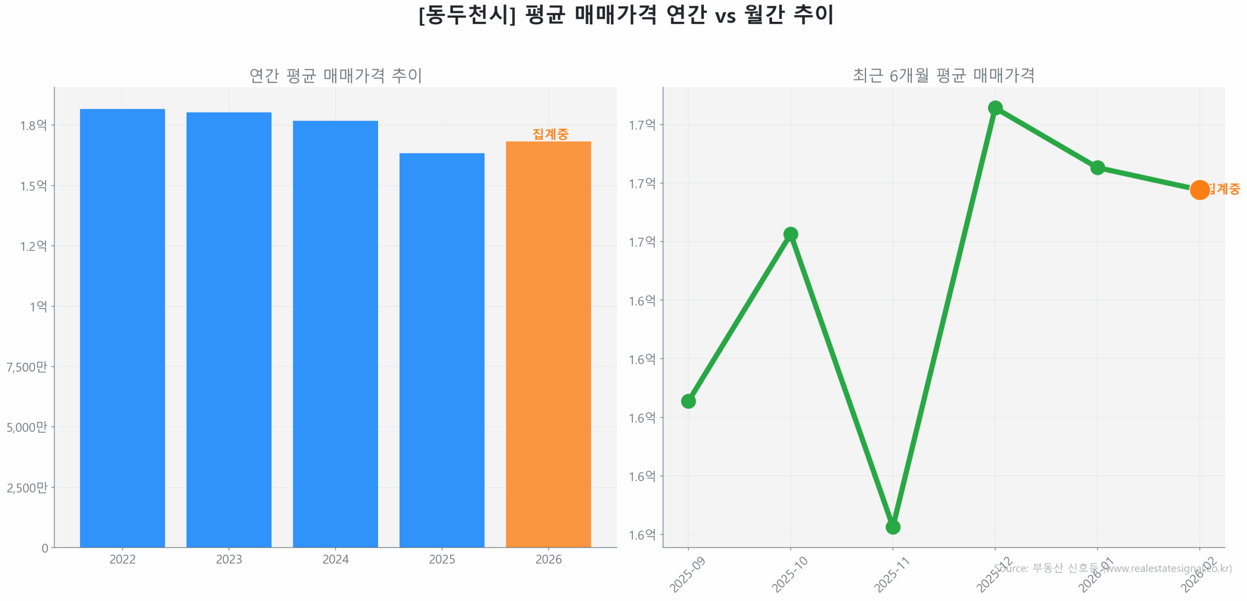 동두천시 월간 평균 매매가 추이 꺾은선 그래프