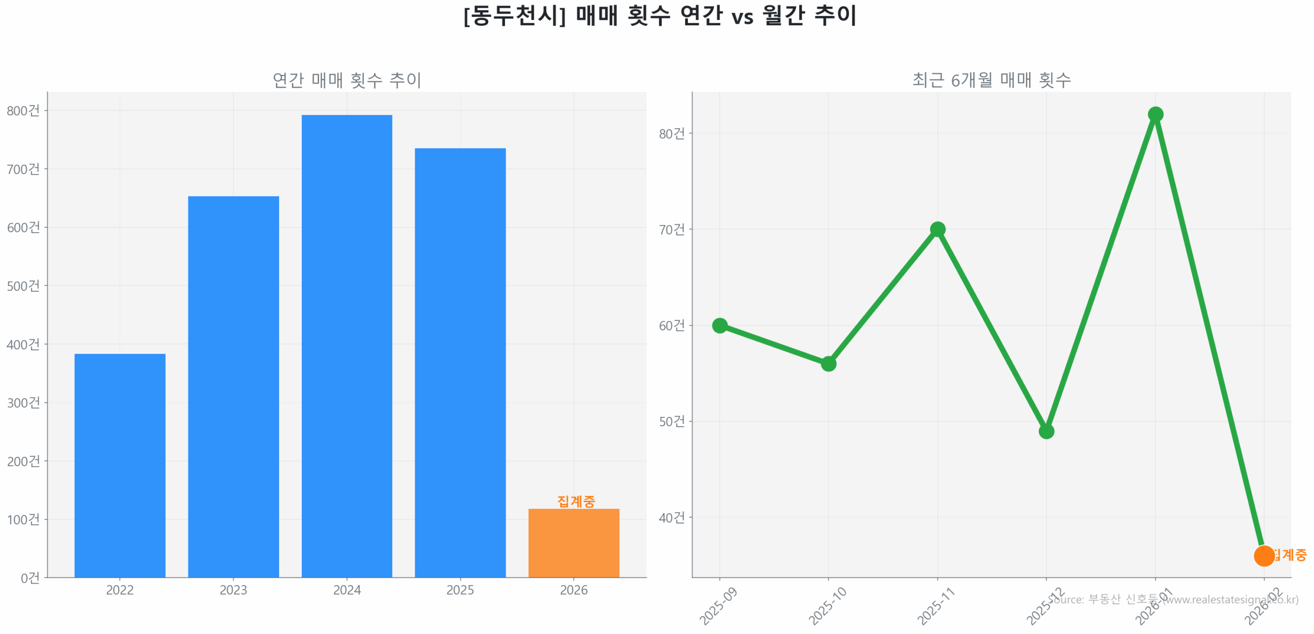 동두천시 월간 매매 거래량 추이 꺾은선 그래프