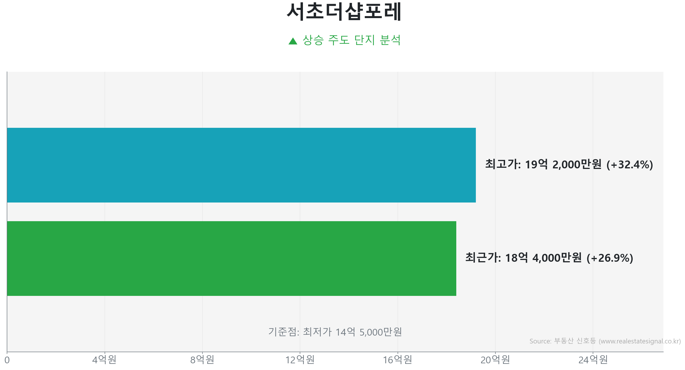 서초더샵포레 101.0㎡의 저점 대비 27% 가격 회복률을 보여주는 그래프.