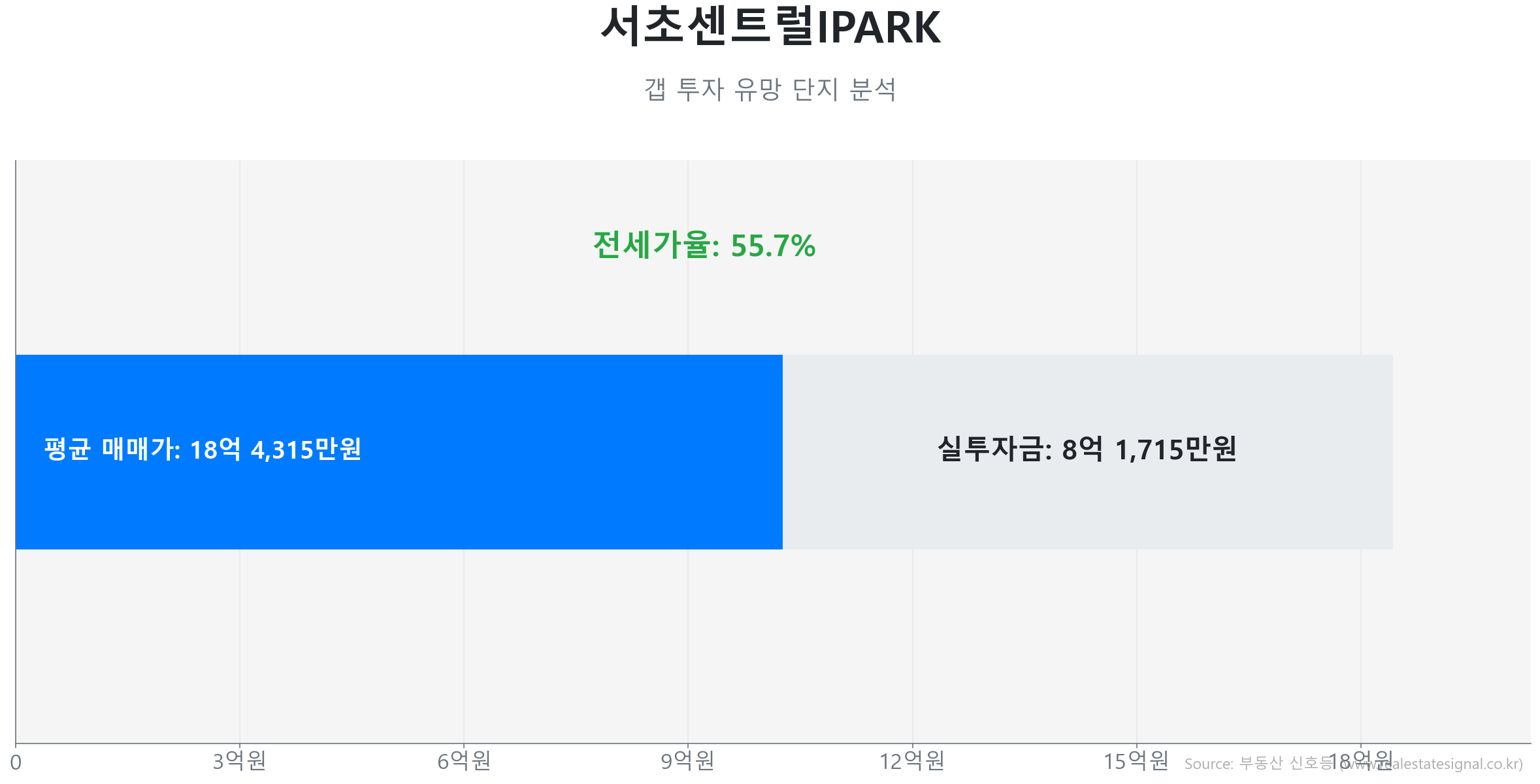서초센트럴IPARK 80.5㎡의 저점 대비 7% 가격 회복률을 보여주는 그래프.