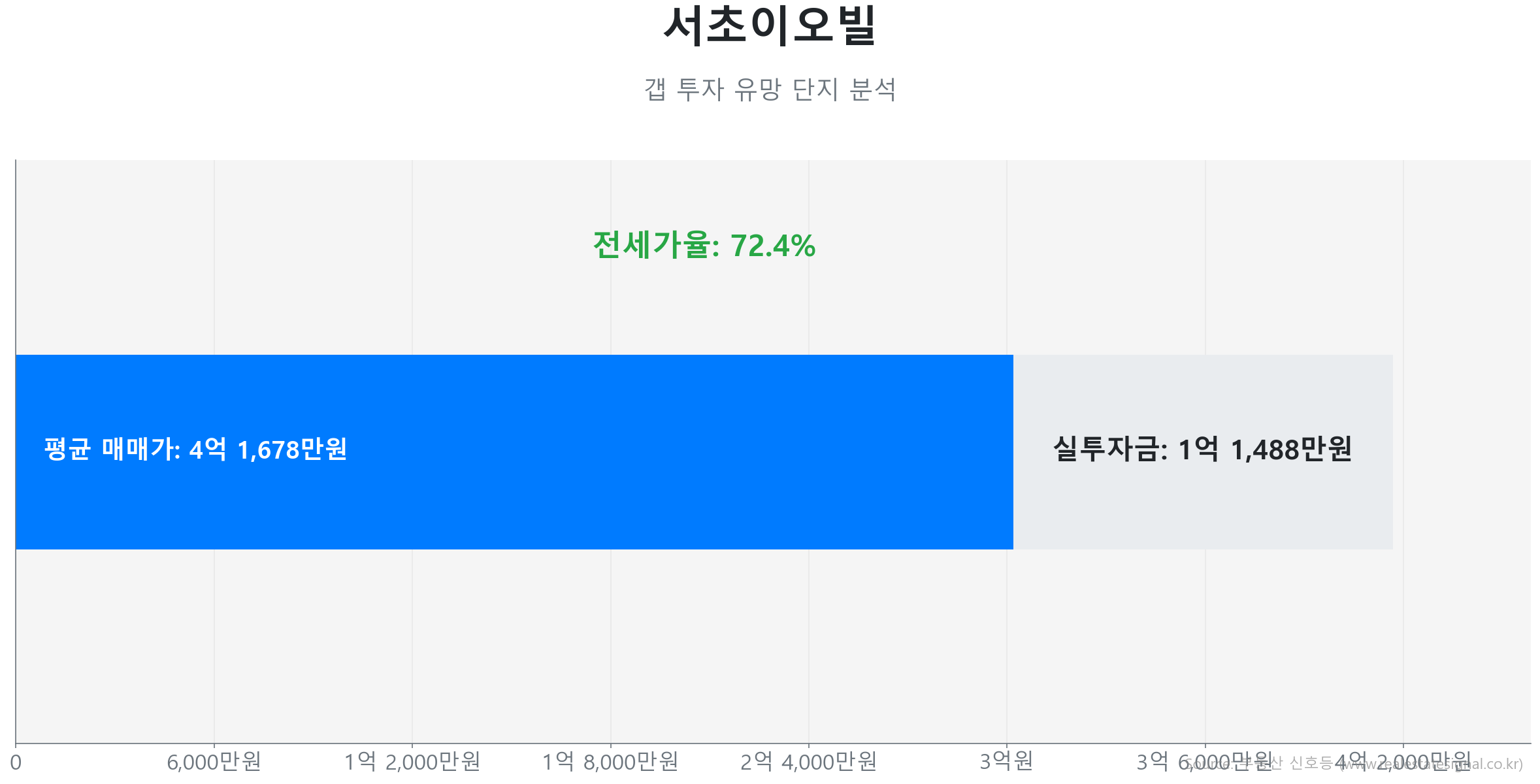 서초이오빌 46.0㎡의 갭투자 분석. 전세가율은 72.4%이며 예상 실투자금은 1억 1,488만원.