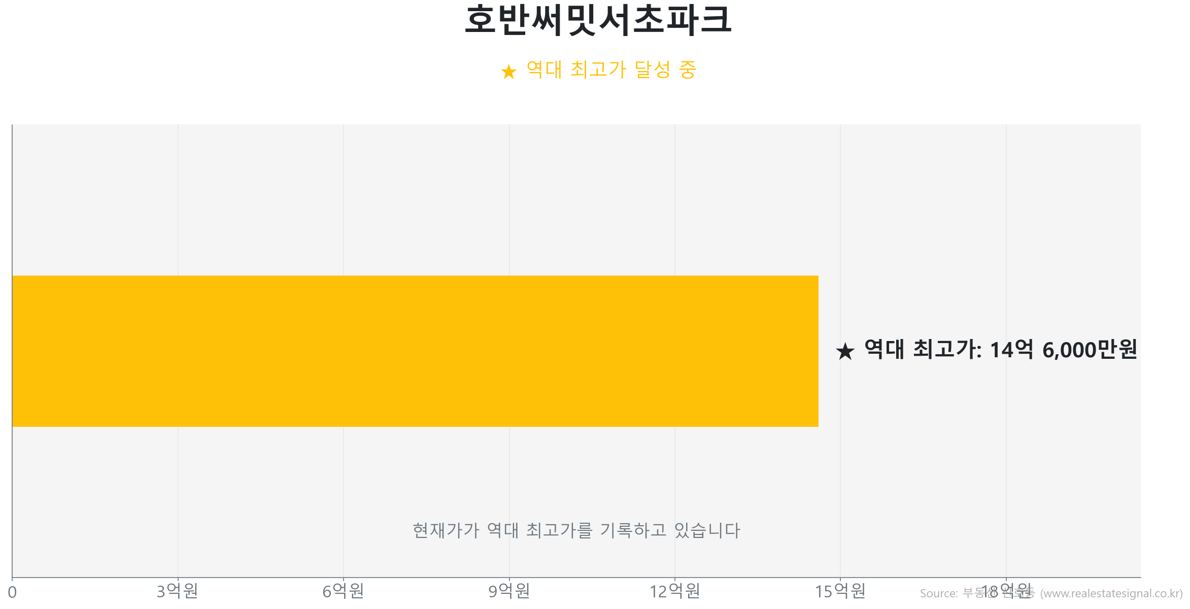 호반써밋서초파크 51.9㎡이(가) 역대 최고가를 갱신했음을 보여주는 그래프.