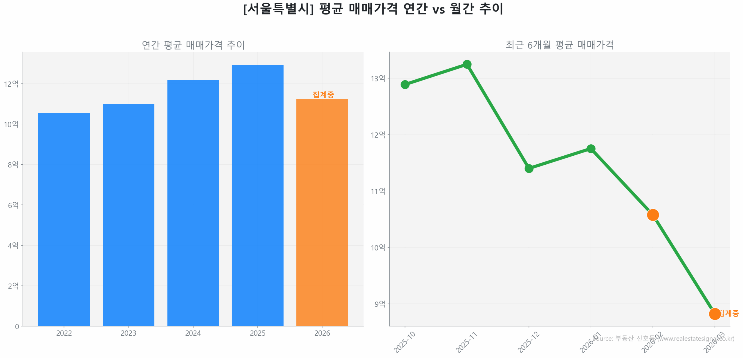서울특별시 연간 평균 매매가 추이 막대 그래프