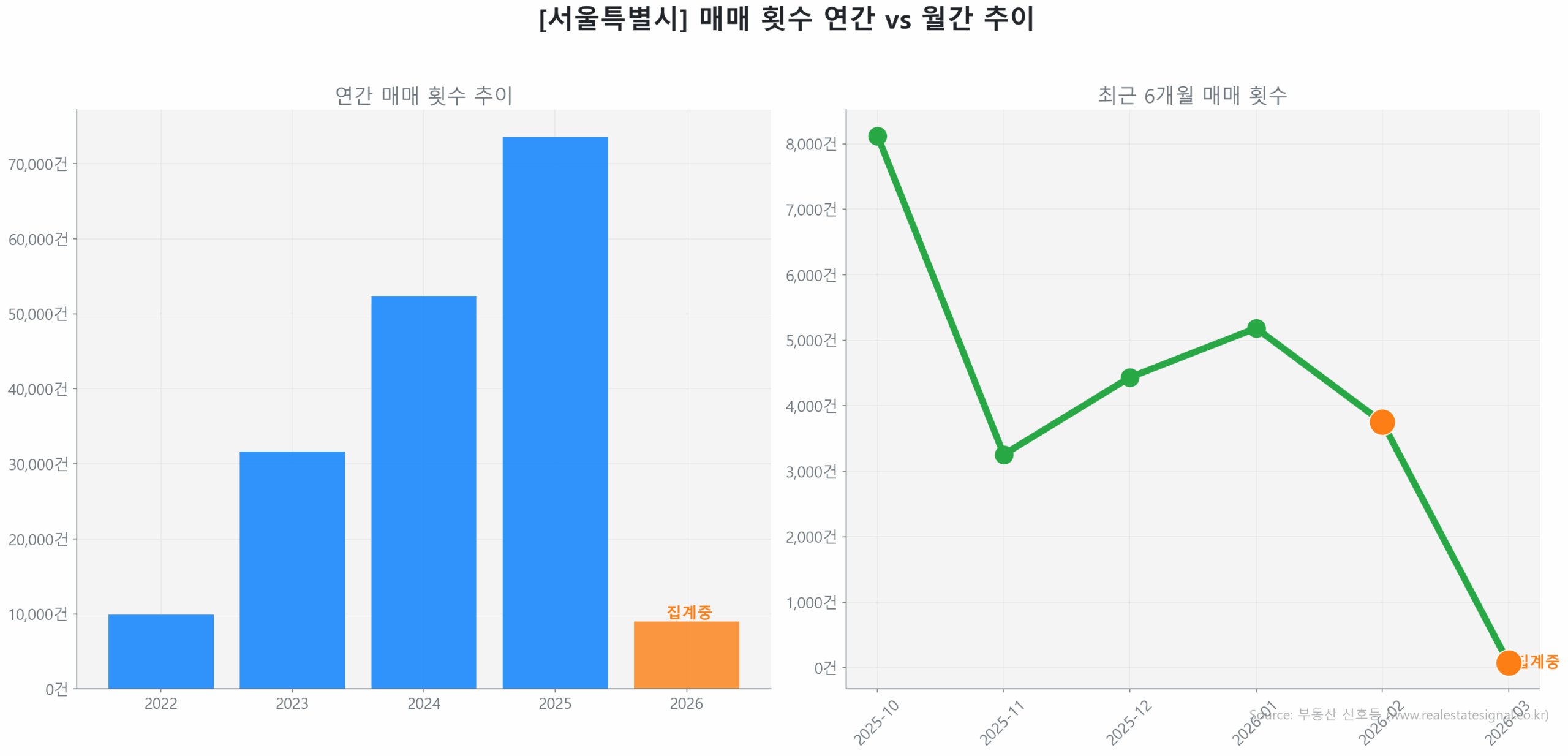 서울특별시 연간 매매 거래량 추이 막대 그래프
