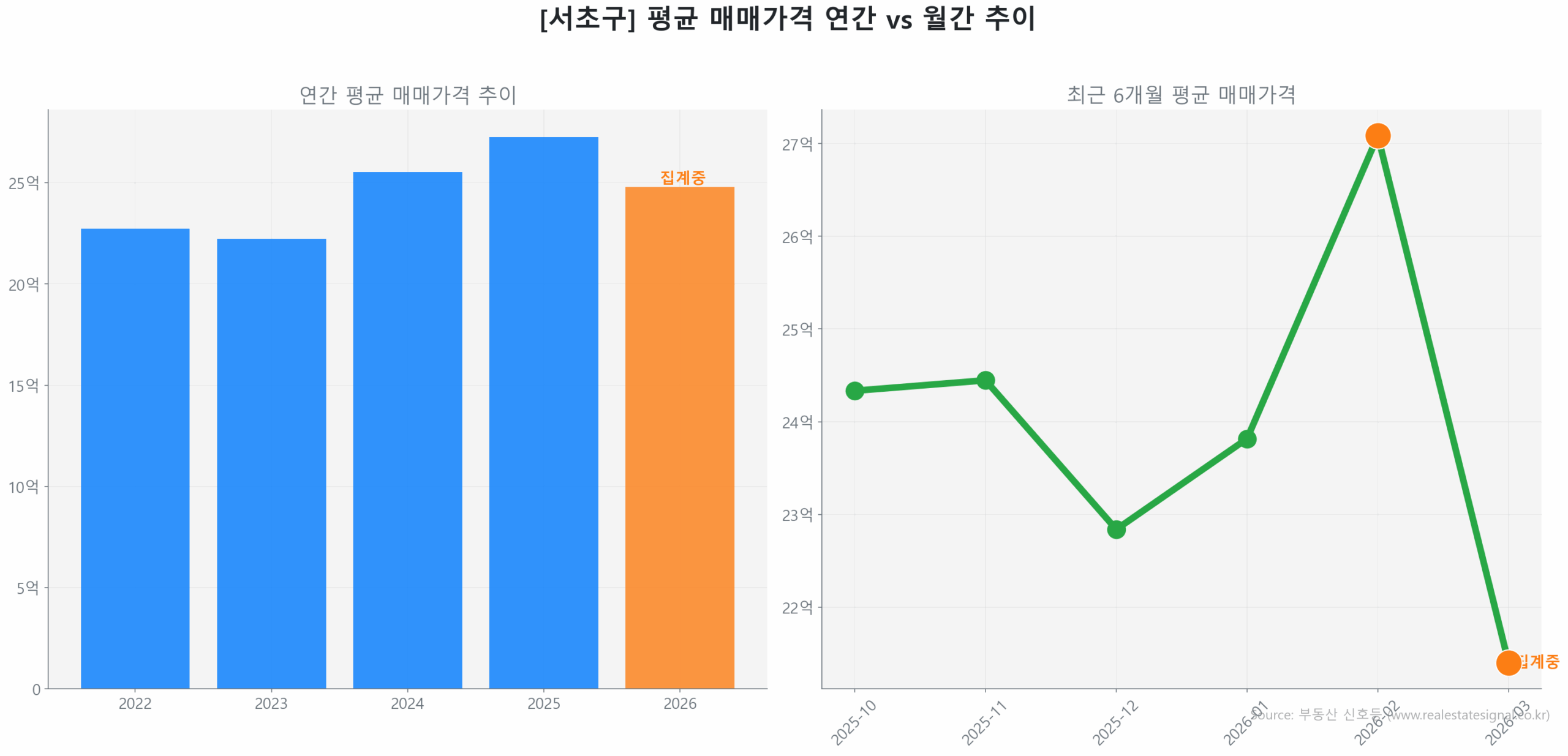 서초구 월간 평균 매매가 추이 꺾은선 그래프