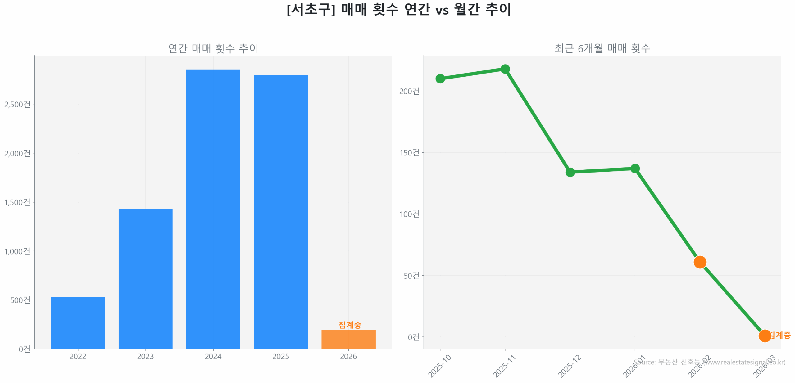 서초구 월간 매매 거래량 추이 꺾은선 그래프