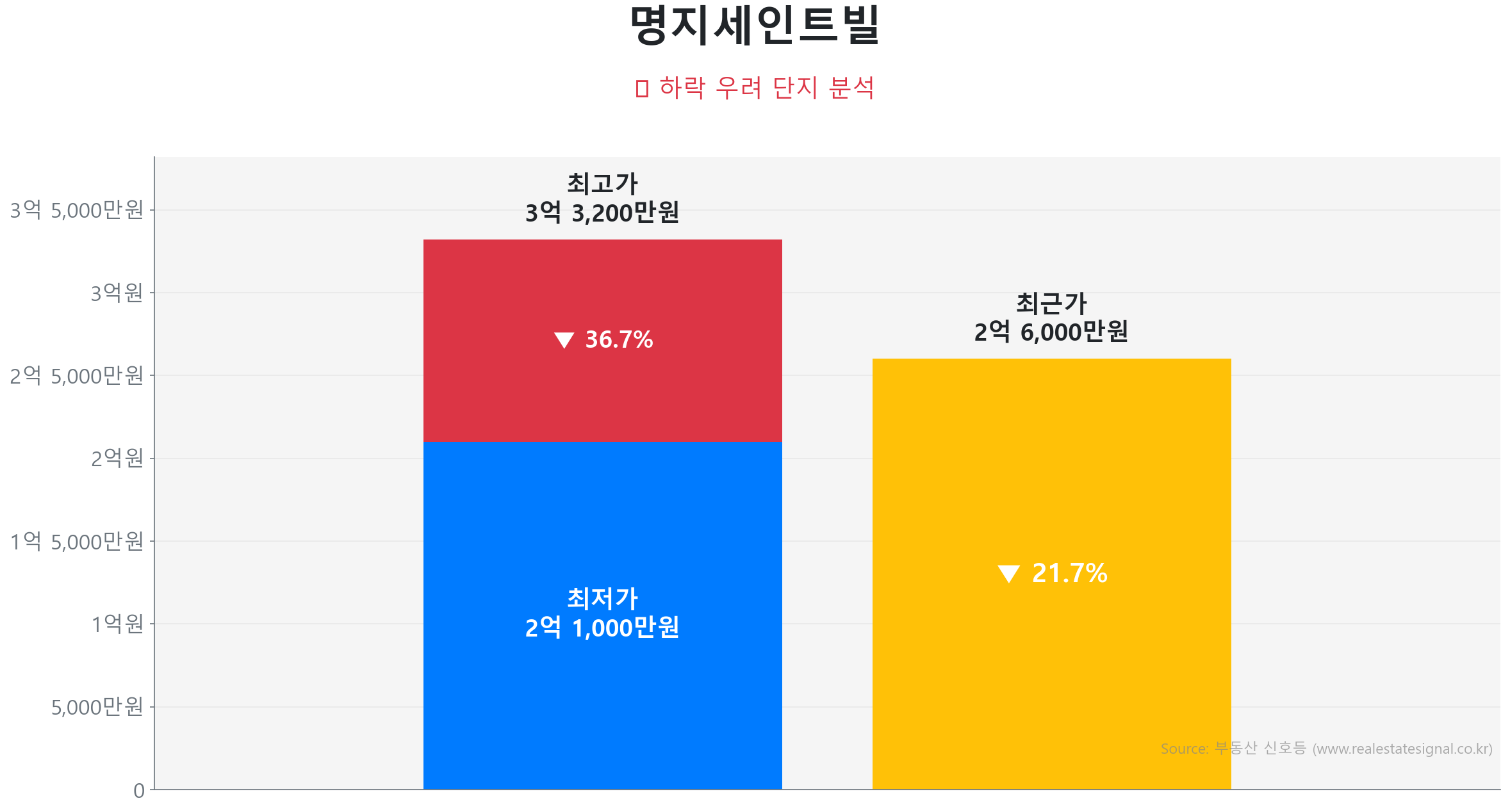 명지세인트빌 118.1㎡이(가) 고점 대비 22% 가격 조정되었음을 보여주는 그래프.