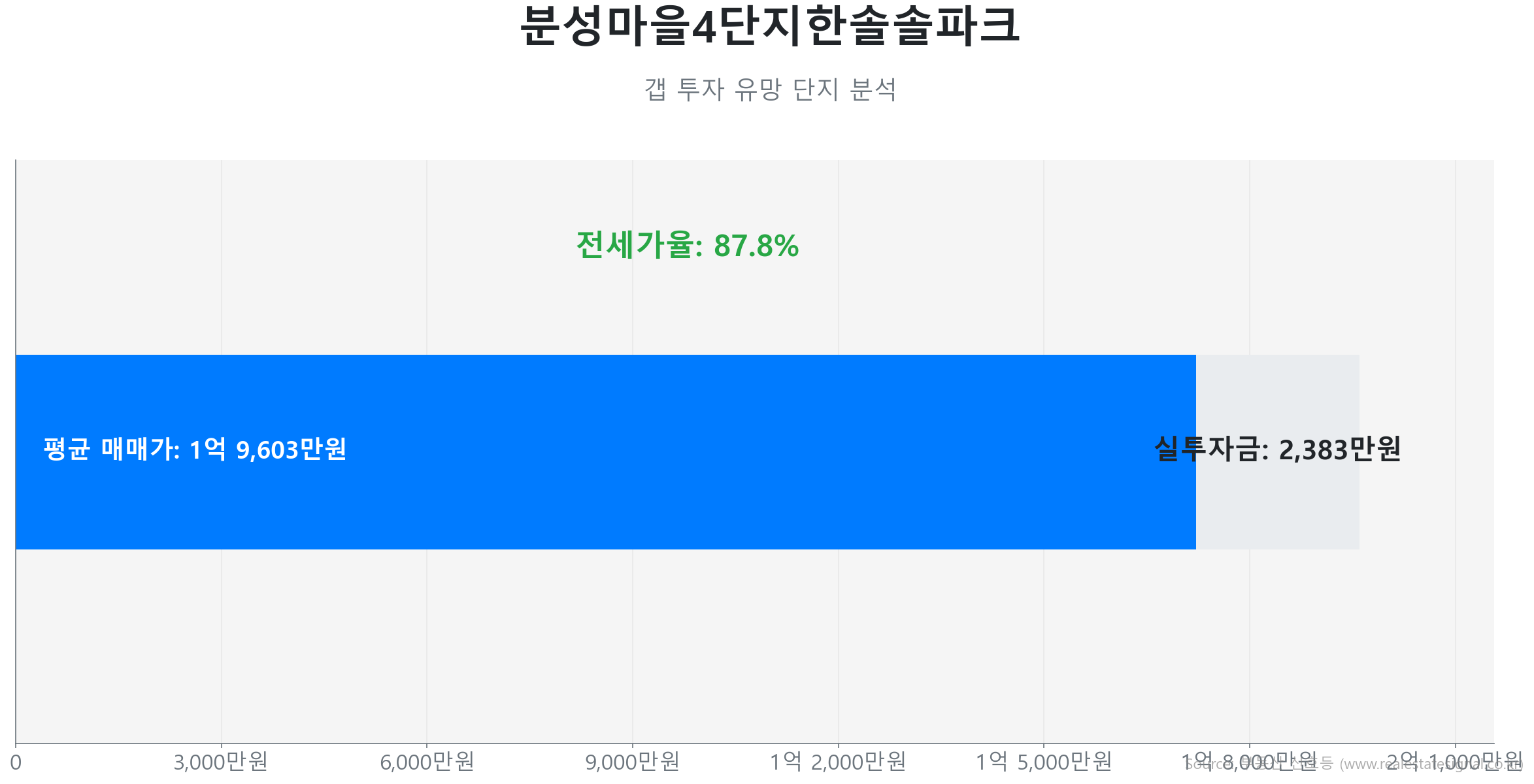 분성마을4단지한솔솔파크 84.0㎡의 저점 대비 16% 가격 회복률을 보여주는 그래프.