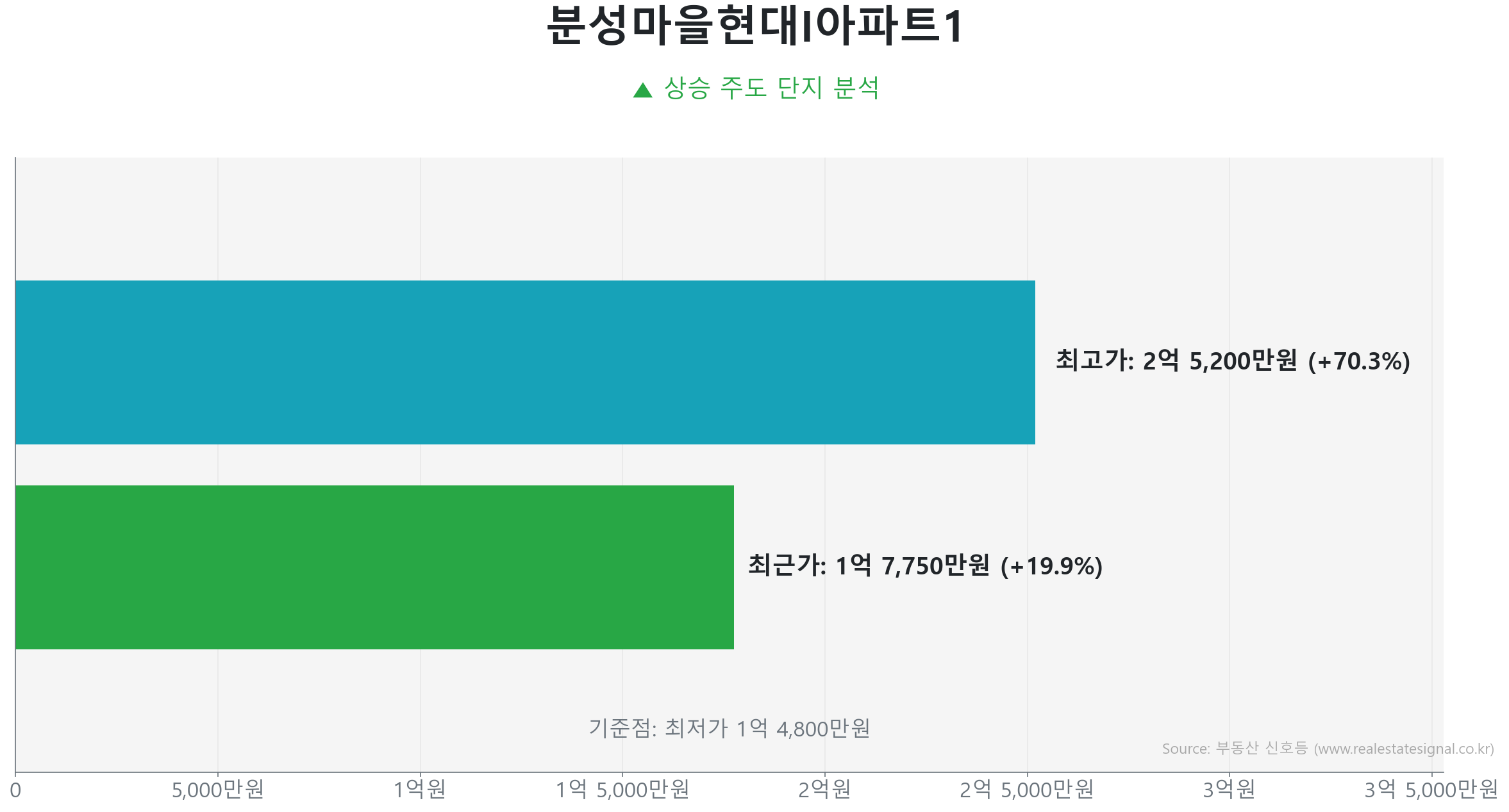 분성마을현대I아파트1 84.0㎡의 저점 대비 20% 가격 회복률을 보여주는 그래프.