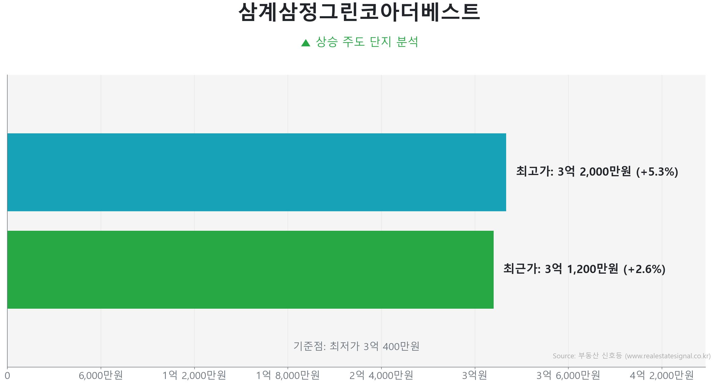 삼계삼정그린코아더베스트 74.0㎡의 저점 대비 3% 가격 회복률을 보여주는 그래프.