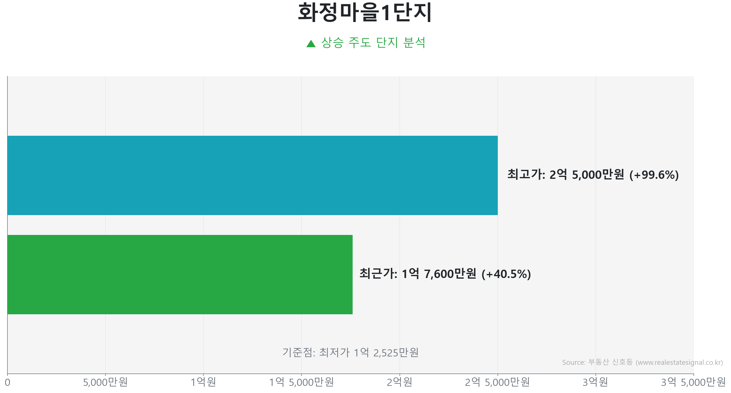화정마을1단지 84.0㎡의 저점 대비 41% 가격 회복률을 보여주는 그래프.