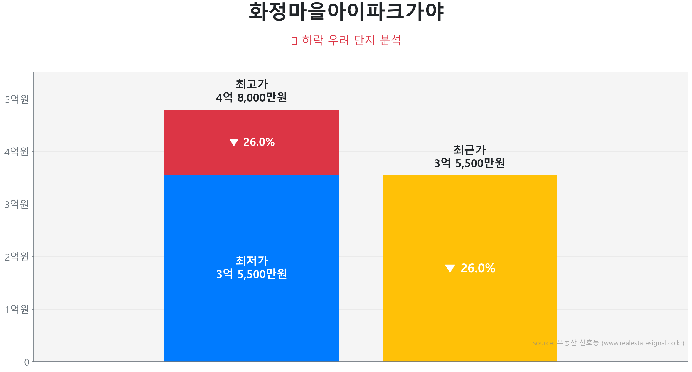 화정마을아이파크가야 120.0㎡이(가) 고점 대비 26% 가격 조정되었음을 보여주는 그래프.